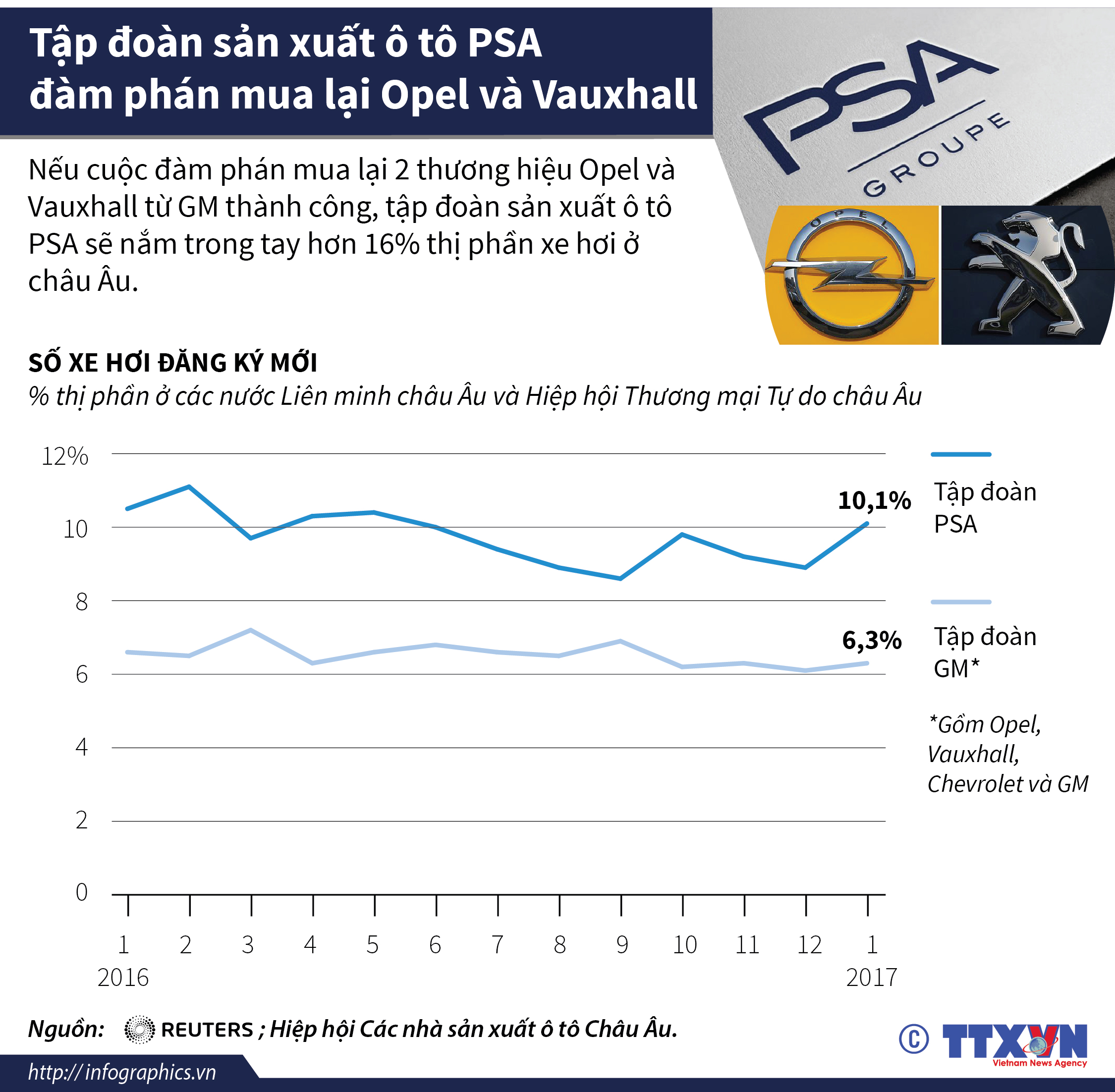 Tập đoàn sản xuất ô tô PSA đàm phán mua lại Opel và Vauxhall