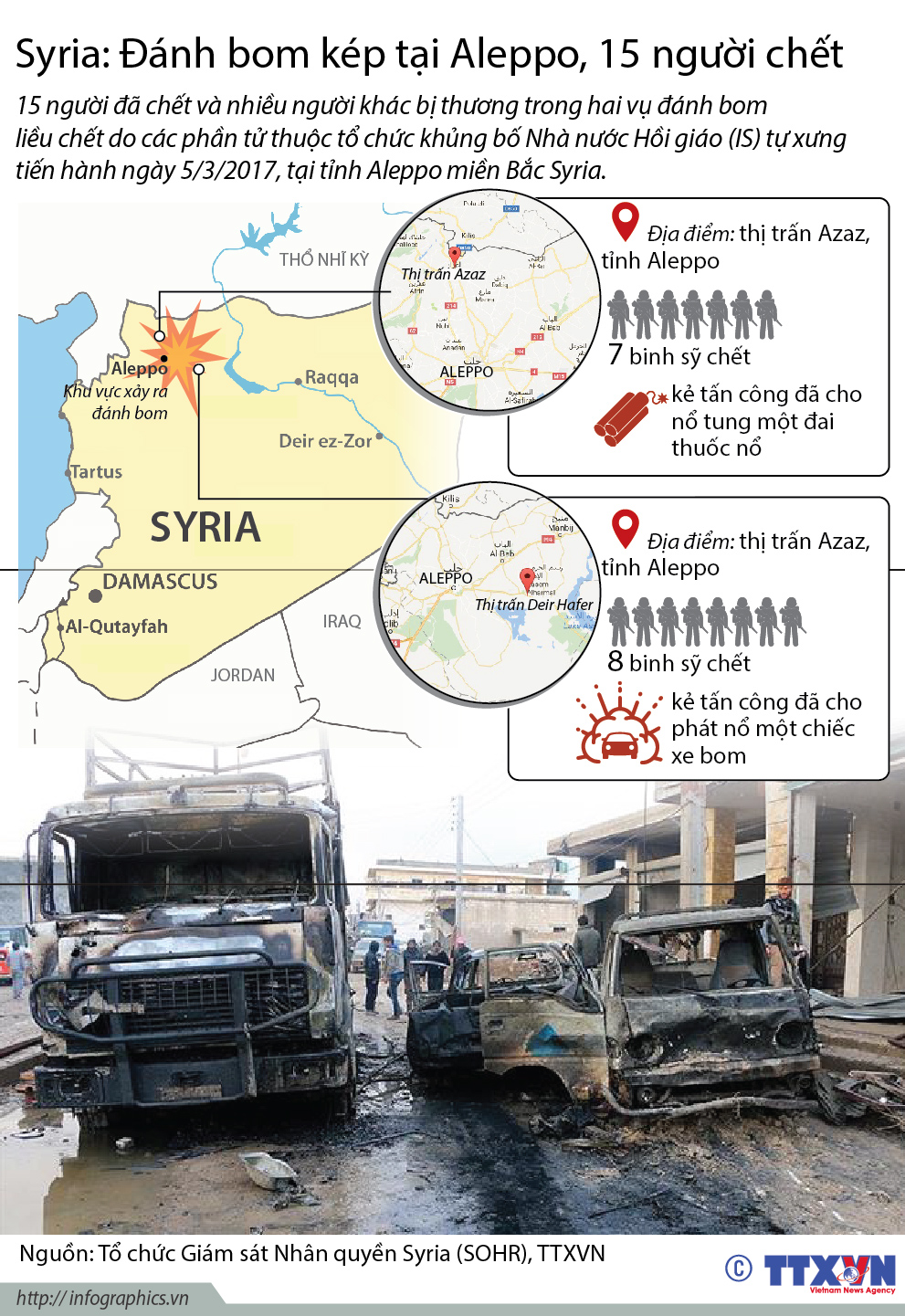 Đánh bom kép tại Aleppo, 15 người chêt