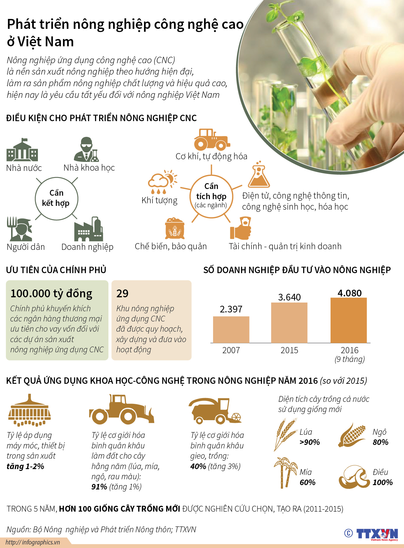 Phát triển nông nghiệp công nghệ cao ở Việt Nam