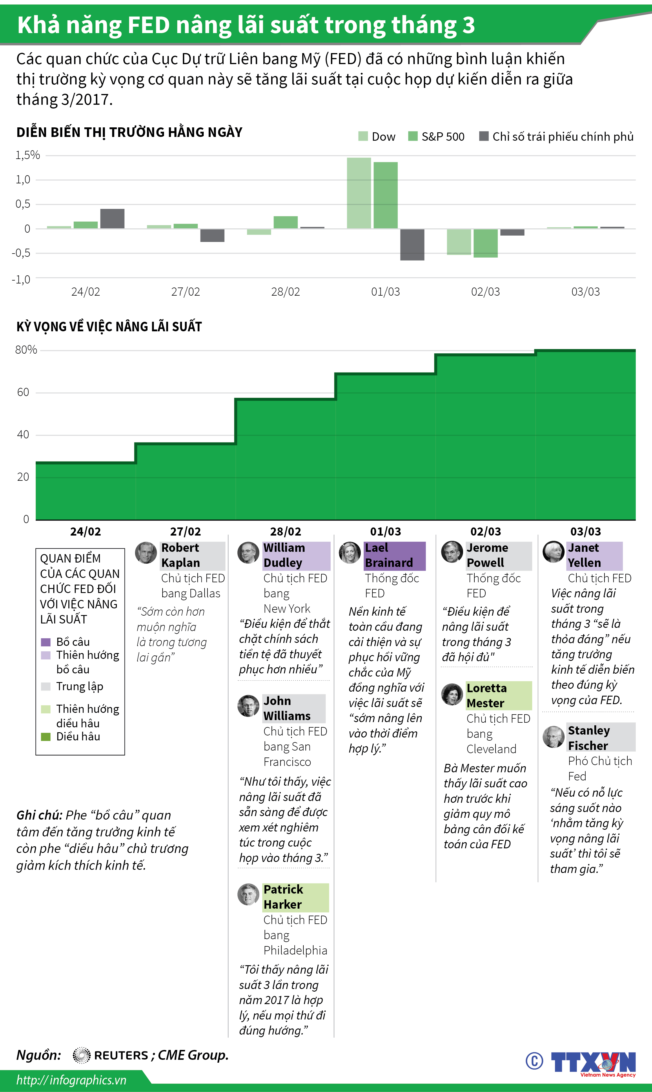 Khả năng FED nâng lãi suất trong tháng 3