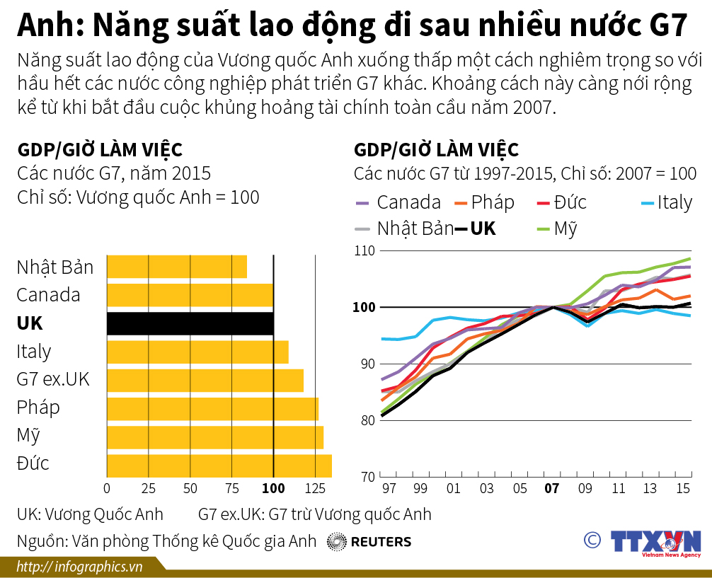 Anh: Năng suất lao động đi sau nhiều nước G7
