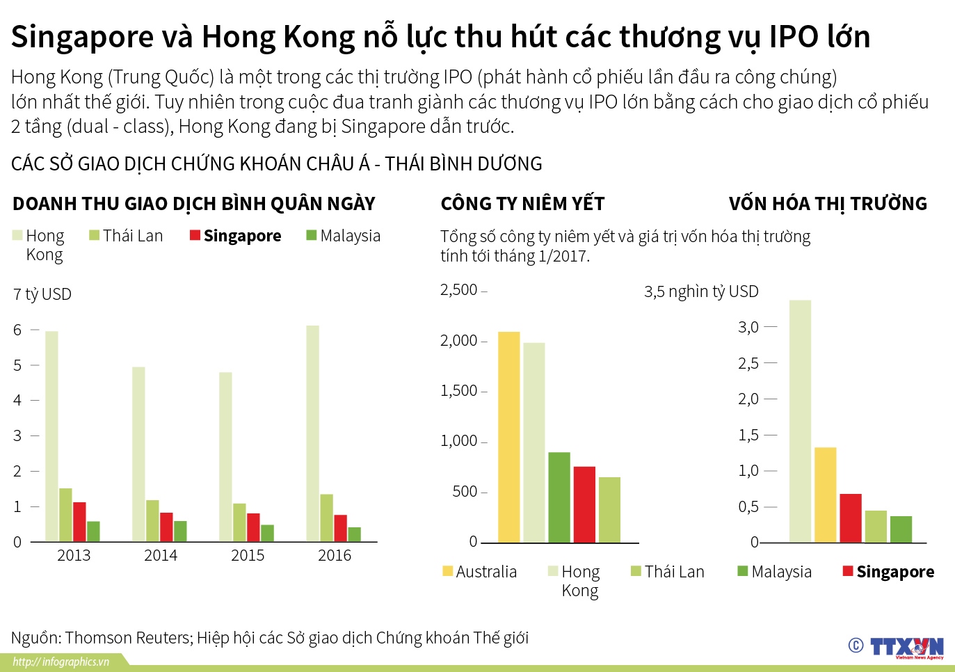 Singapore và Hong Kong nỗ lực thu hút các thương vụ IPO lớn