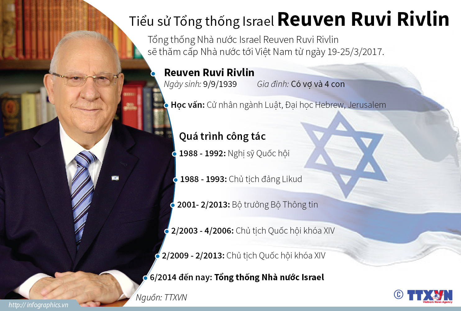 Tiểu sử Tổng thống Israel Reuven Ruvi Rivlin