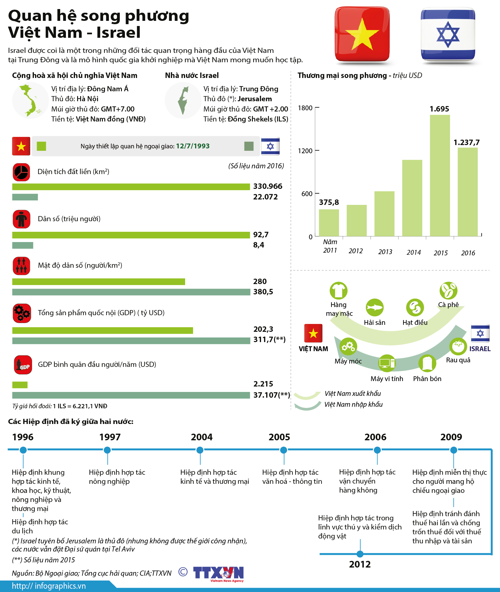 Quan hệ song phương Việt Nam - Israel