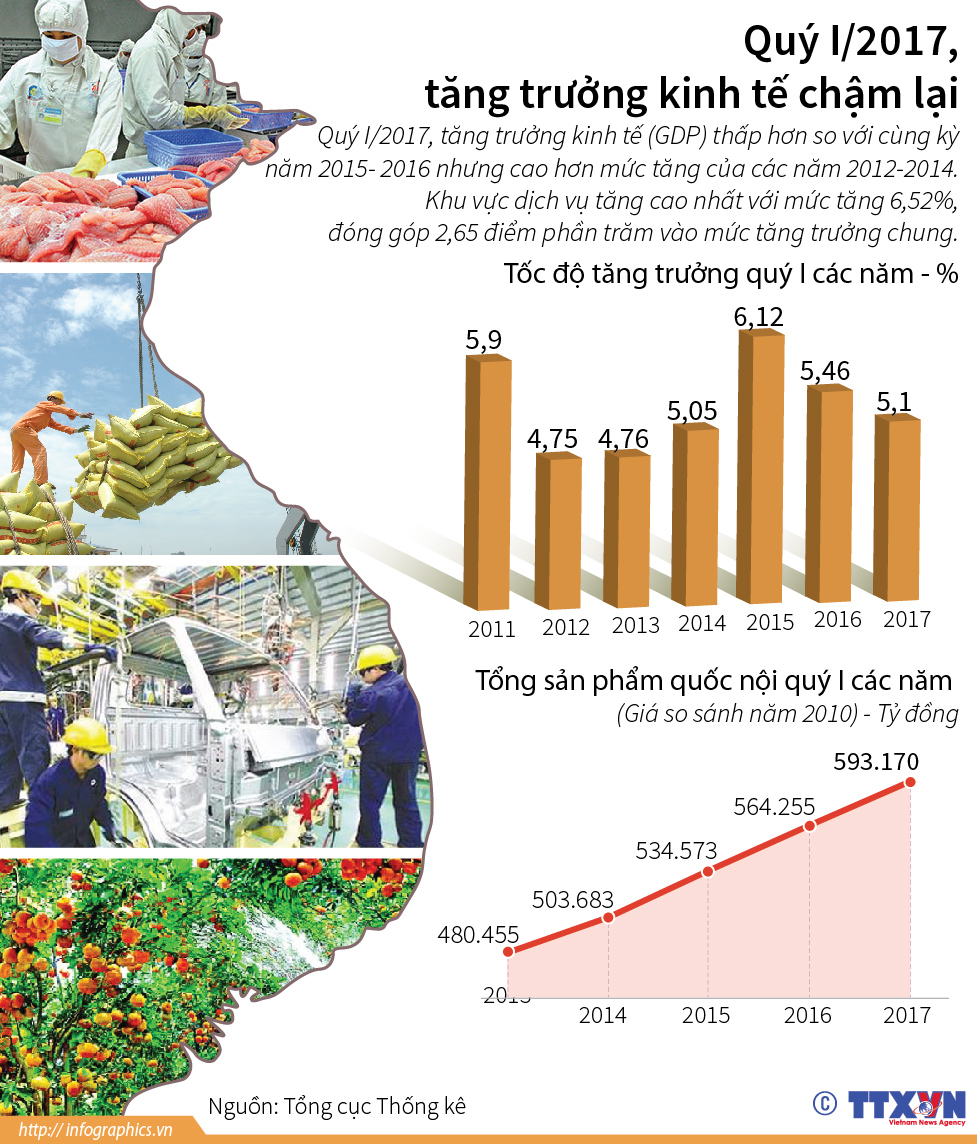Quý I/2017, tăng trưởng kinh tế chậm lại