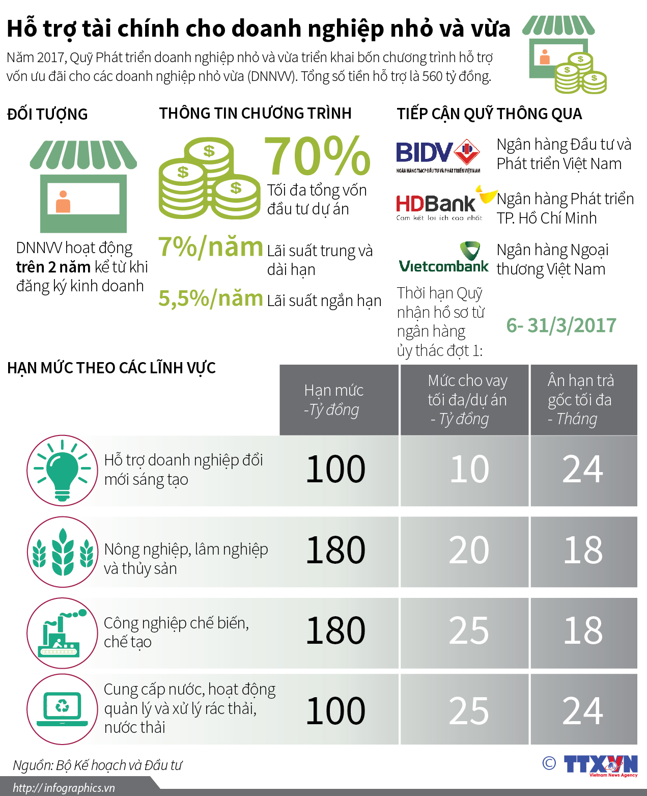  Hỗ trợ tài chính cho doanh nghiệp nhỏ và vừa
