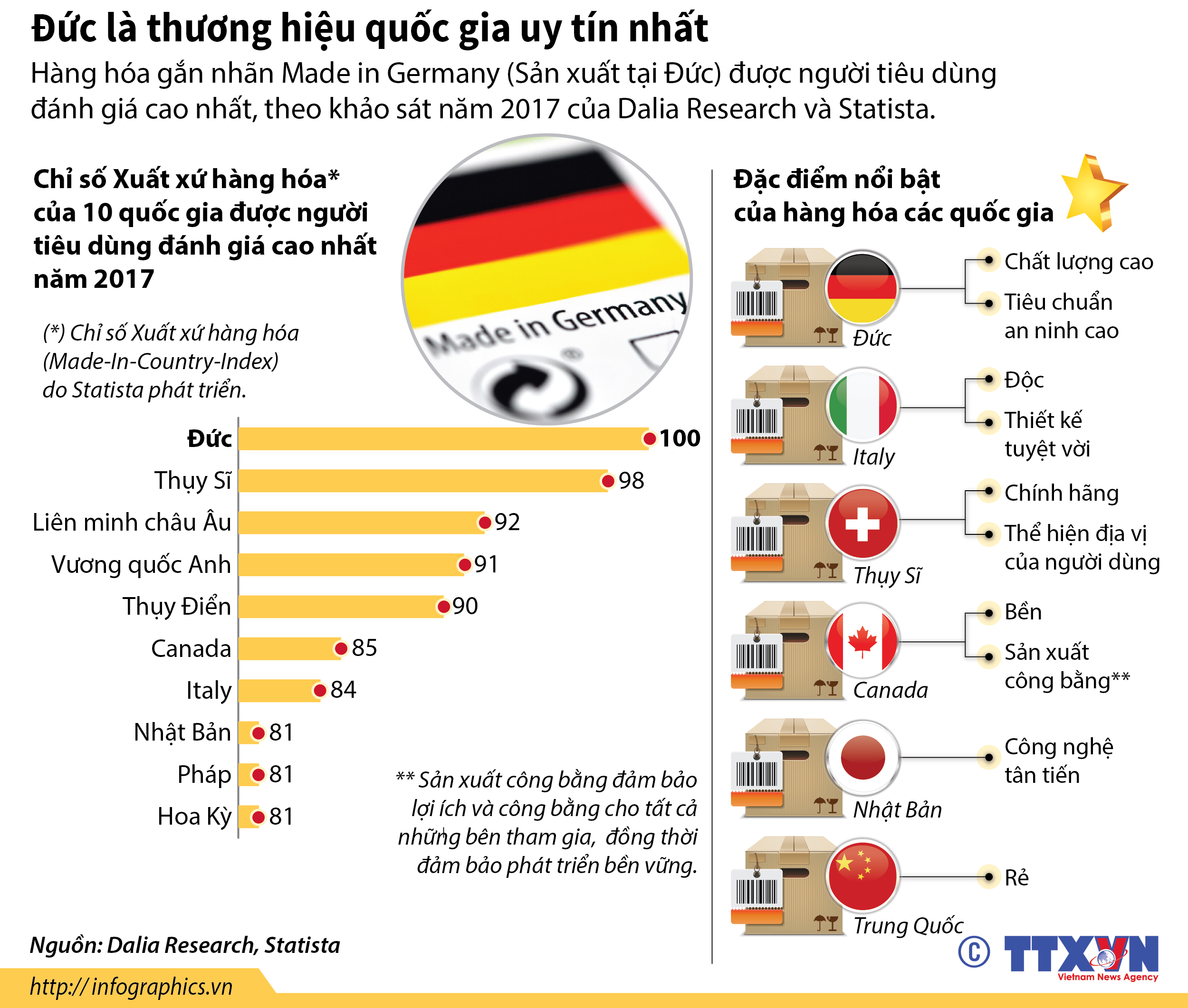 Đức là thương hiệu quốc gia uy tín nhất