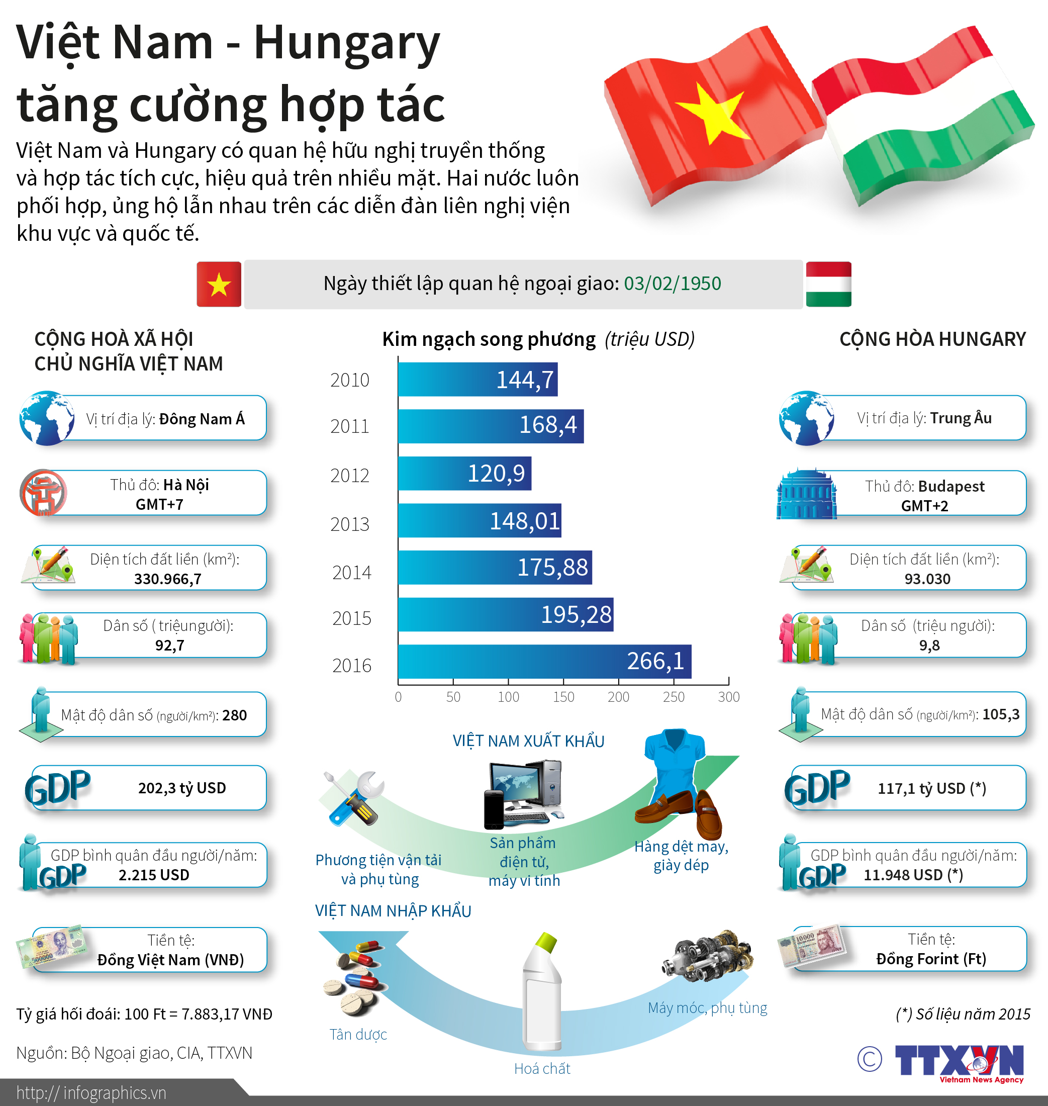 Việt Nam - Hungary tăng cường hợp tác