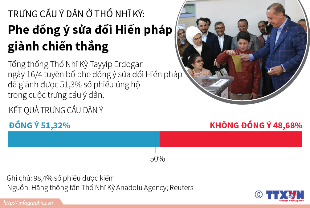 Trưng cầu ý dân ở Thổ Nhĩ Kỳ: Phe đồng ý sửa đổi Hiến pháp giành chiến thắng