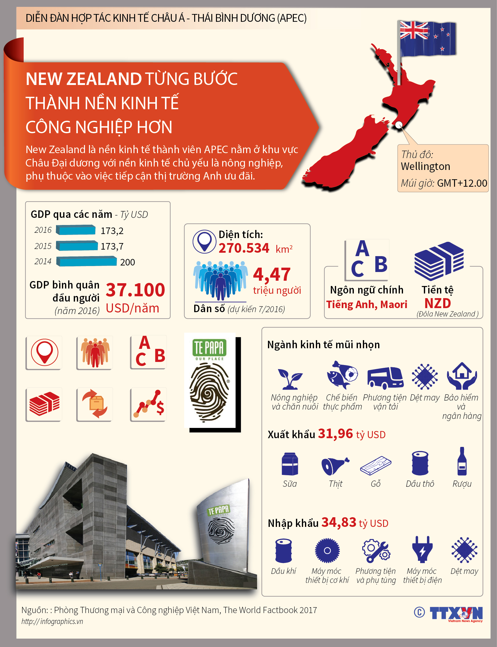 New Zealand từng bước thành nền kinh tế công nghiệp hơn