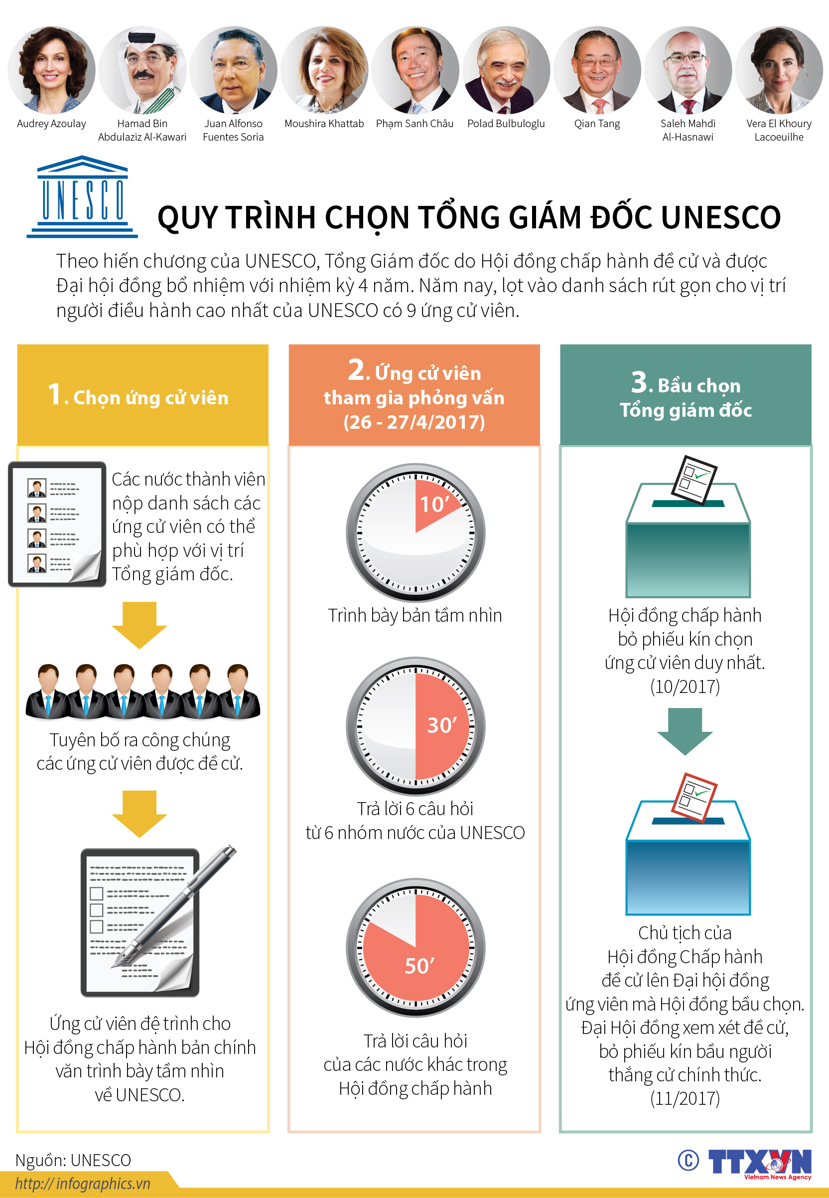 Quy trình chọn Tổng Giám đốc UNESCO