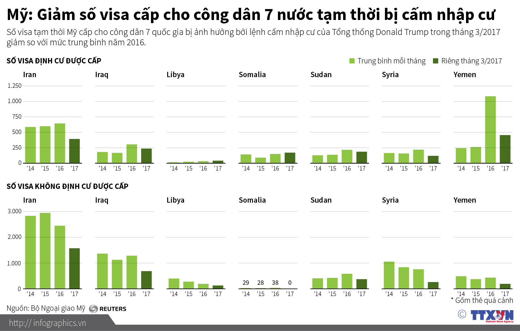 Mỹ: Giảm số visa cấp cho công dân 7 nước tạm thời bị cấm nhập cư