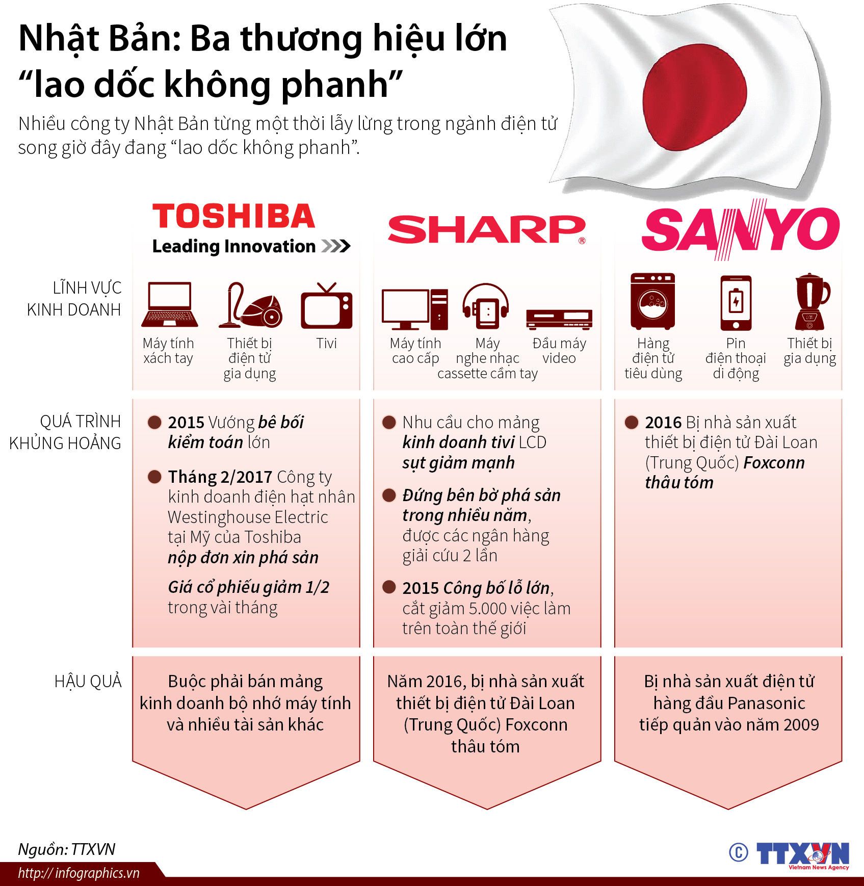 Nhật Bản: Ba thương hiệu lớn “lao dốc không phanh”