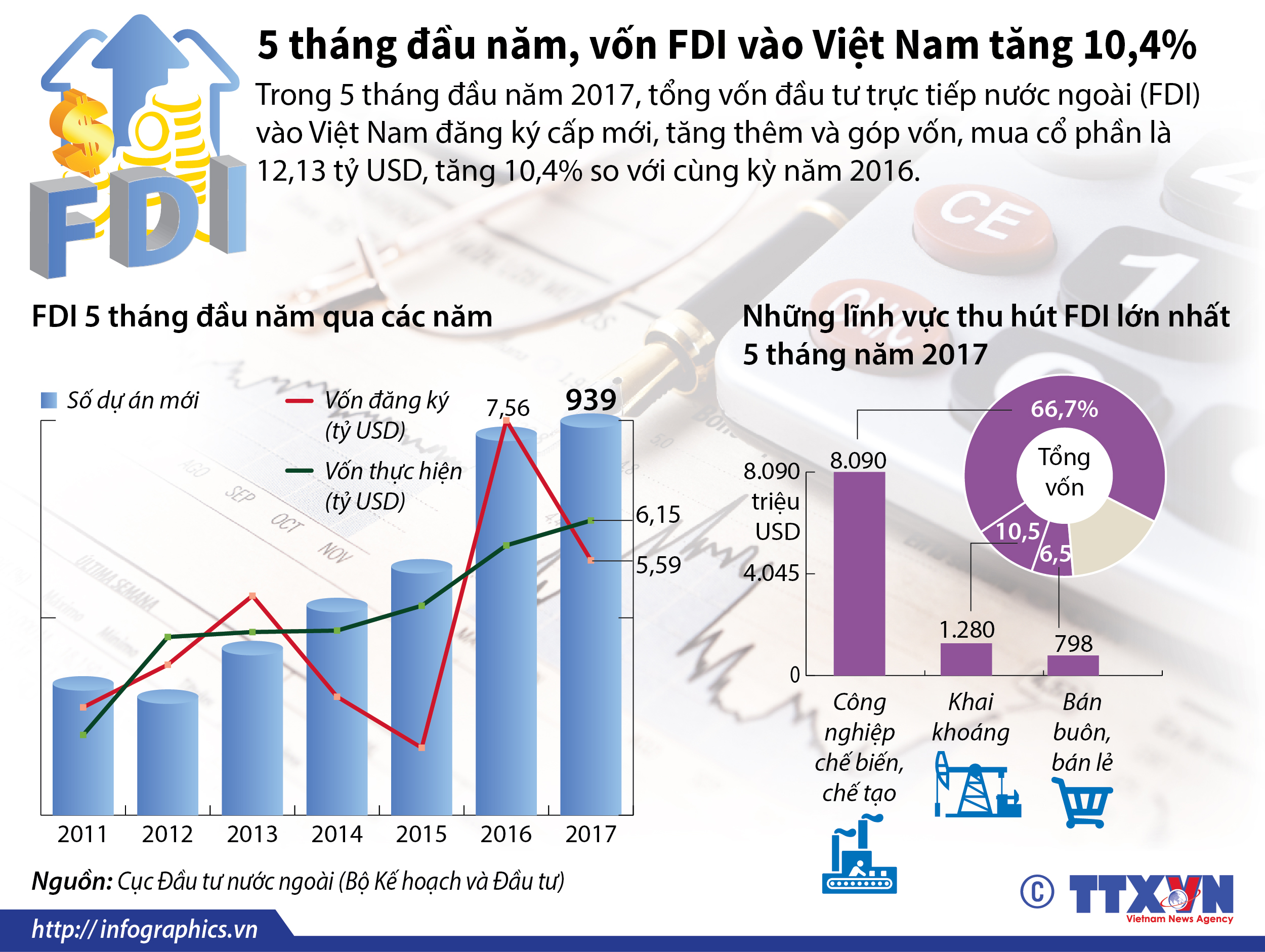 5 tháng đầu năm, vốn FDI vào Việt Nam tăng 10,4%