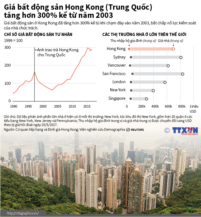 Giá bất động sản Hong Kong (Trung Quốc) tăng hơn 300% kể từ năm 2003