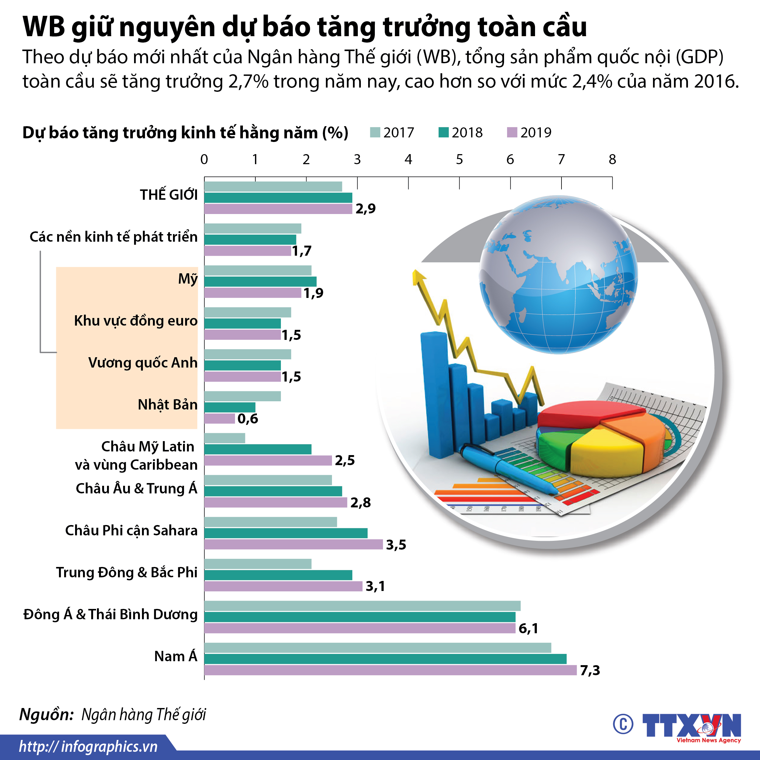 WB giữ nguyên dự báo tăng trưởng toàn cầu