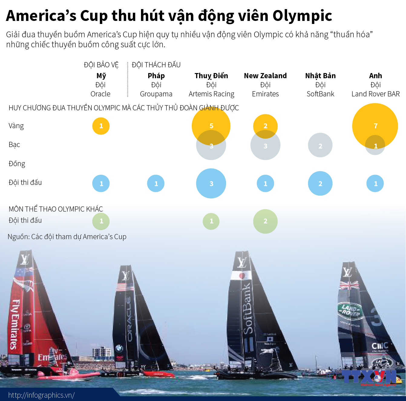America’s Cup thu hút vận động viên Olympic