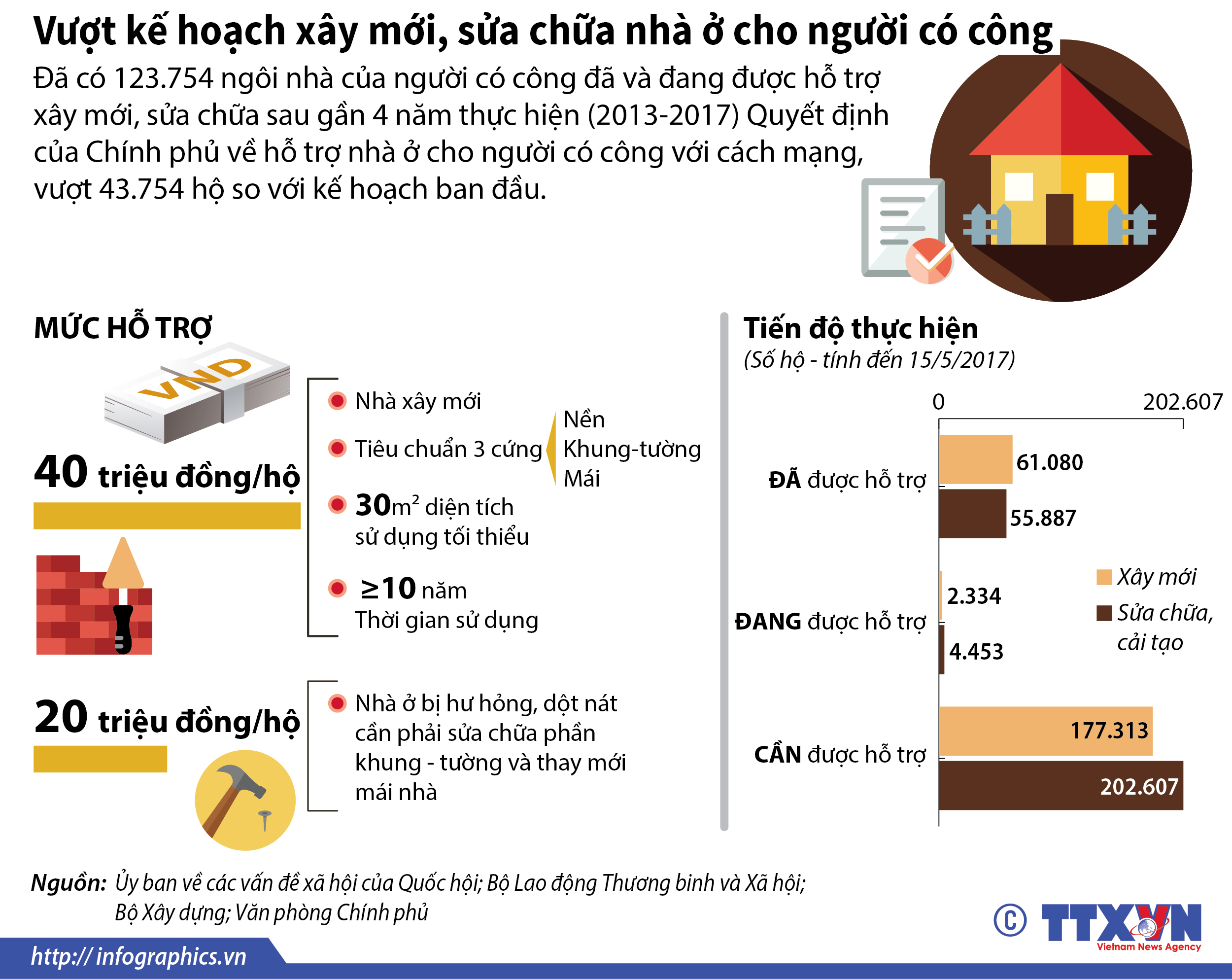 Vượt kế hoạch xây mới, sửa chữa nhà ở cho người có công