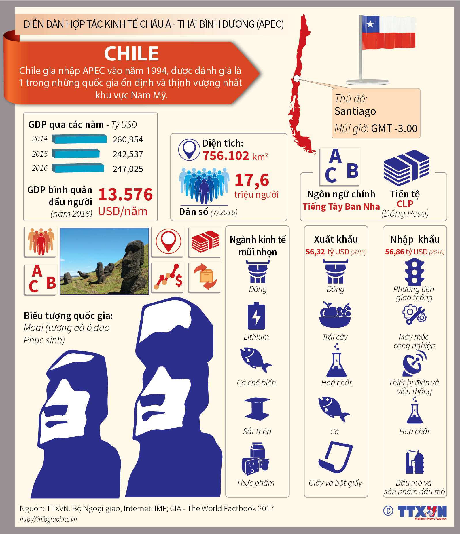 Chile - Nền kinh tế thành viên APEC