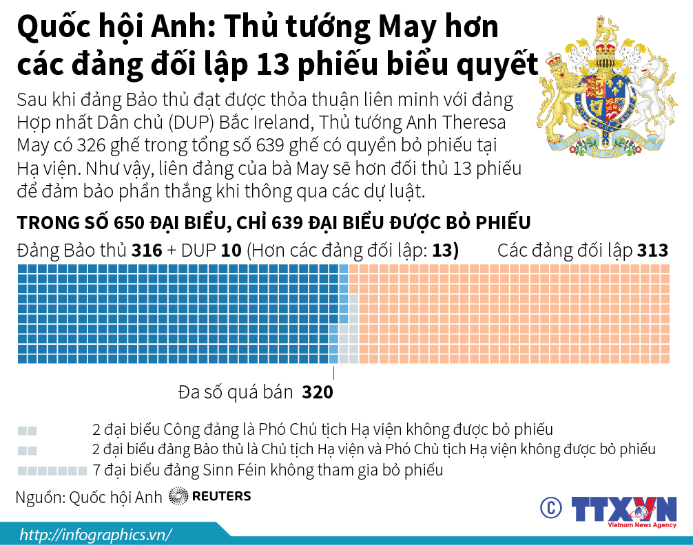 Quốc hội Anh: Thủ tướng May hơn các đảng đối lập 13 phiếu biểu quyết