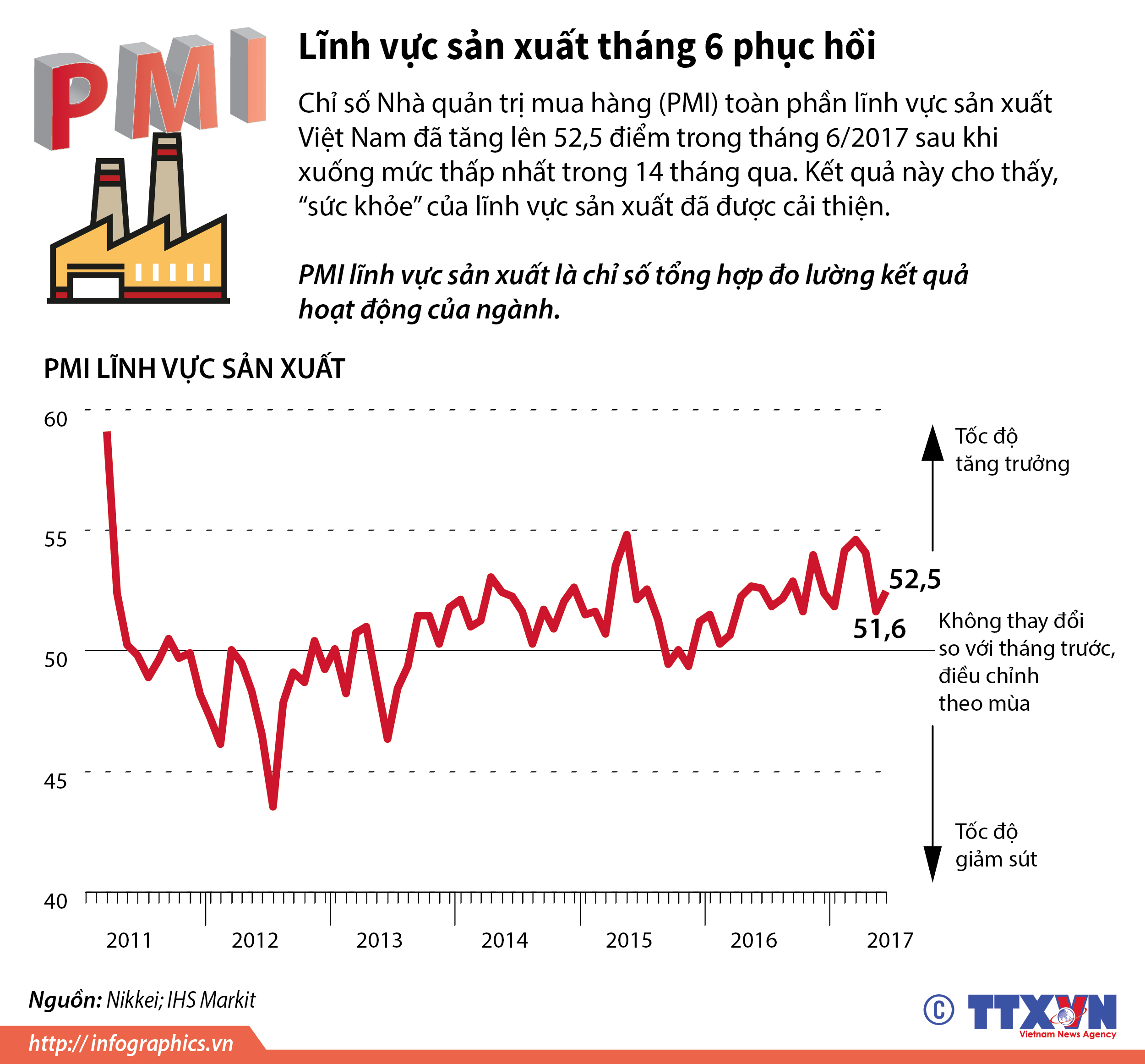 PMI lĩnh vực sản xuất tháng 6 phục hồi