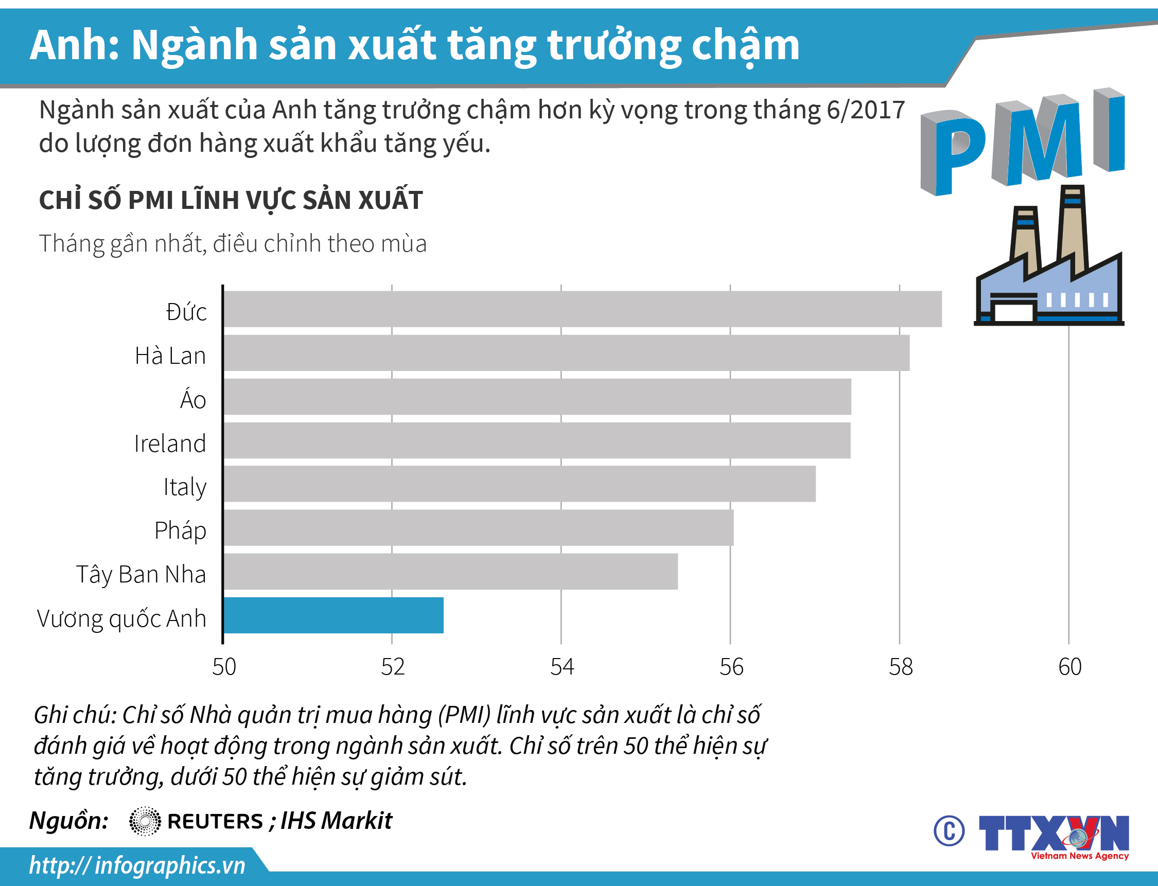 Anh: Ngành sản xuất tăng trưởng chậm