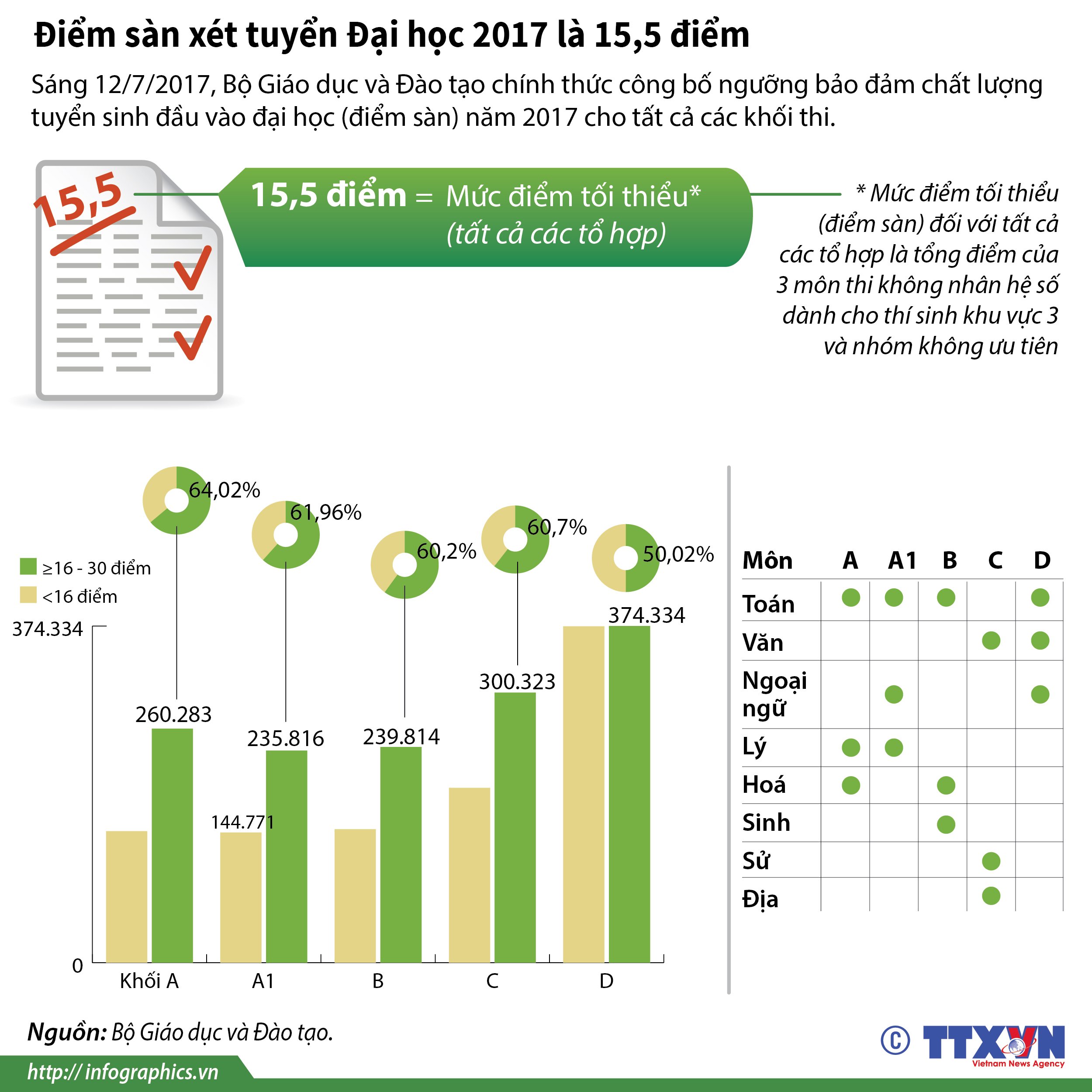 Điểm sàn xét tuyển Đại học 2017 là 15,5 điểm