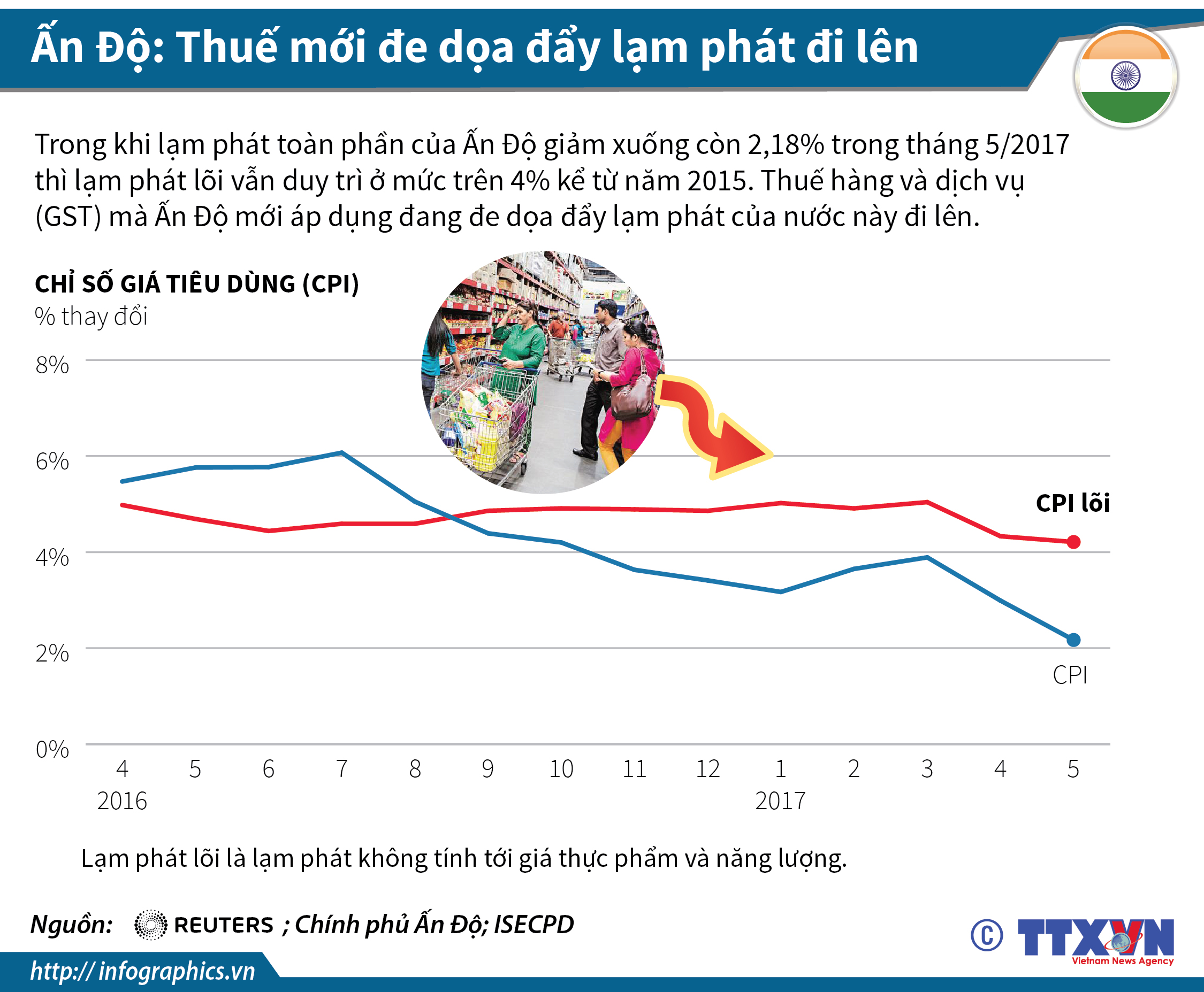 Ấn Độ: Thuế mới đe dọa đẩy lạm phát đi lên