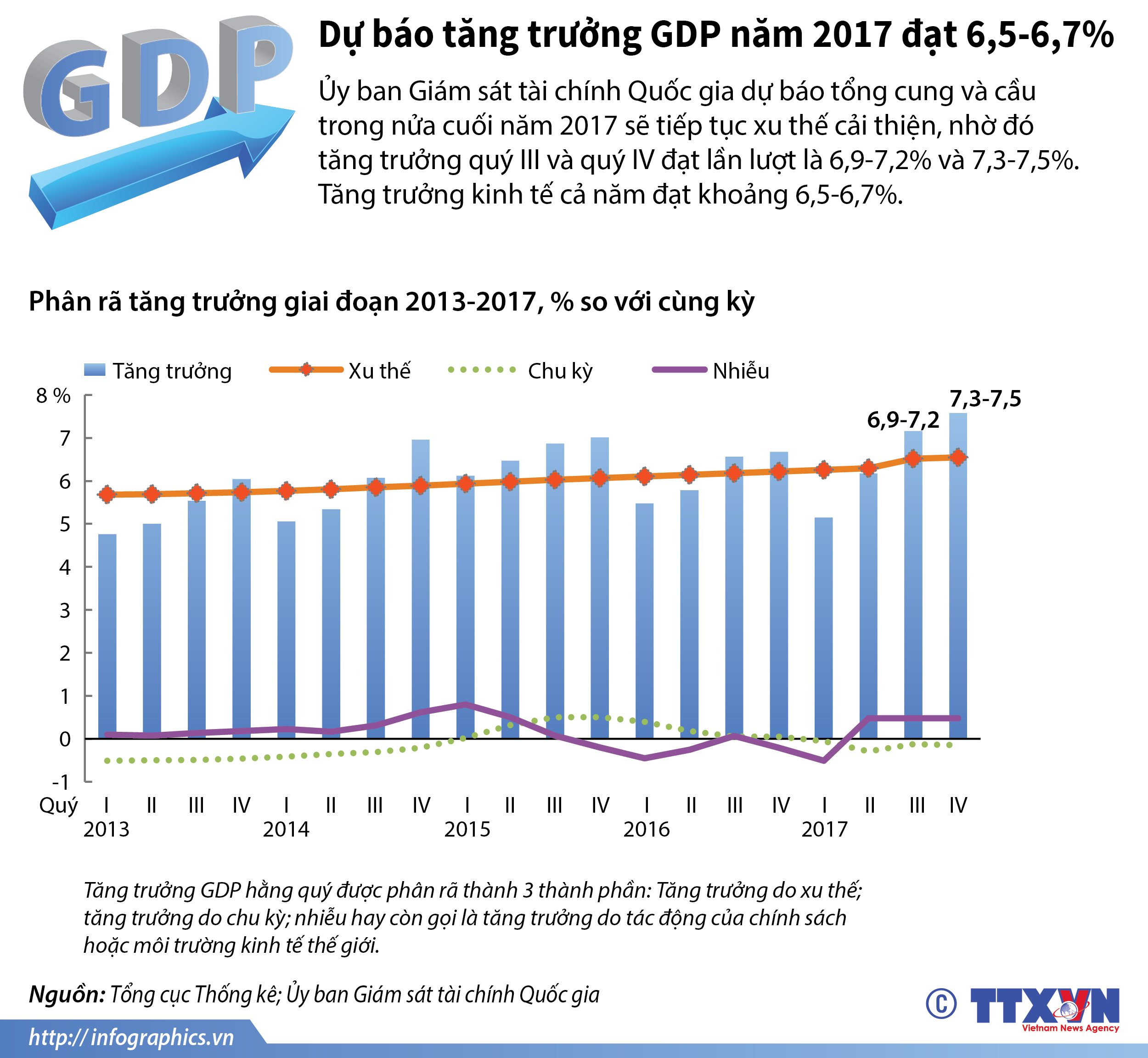 Dự báo tăng trưởng GDP năm 2017 đạt 6,5-6,7%