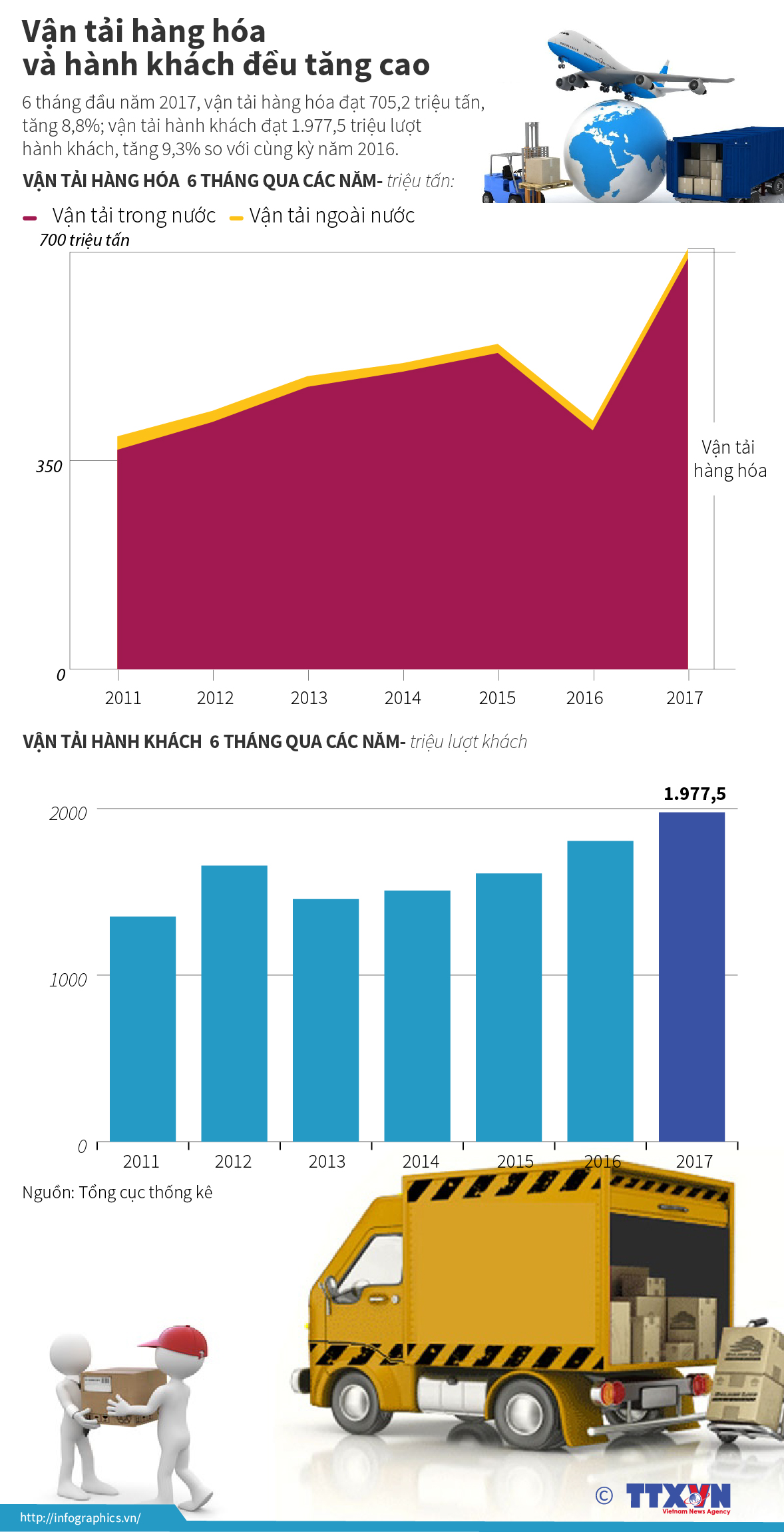 Vận tải hàng hóa và hành khách đều tăng cao