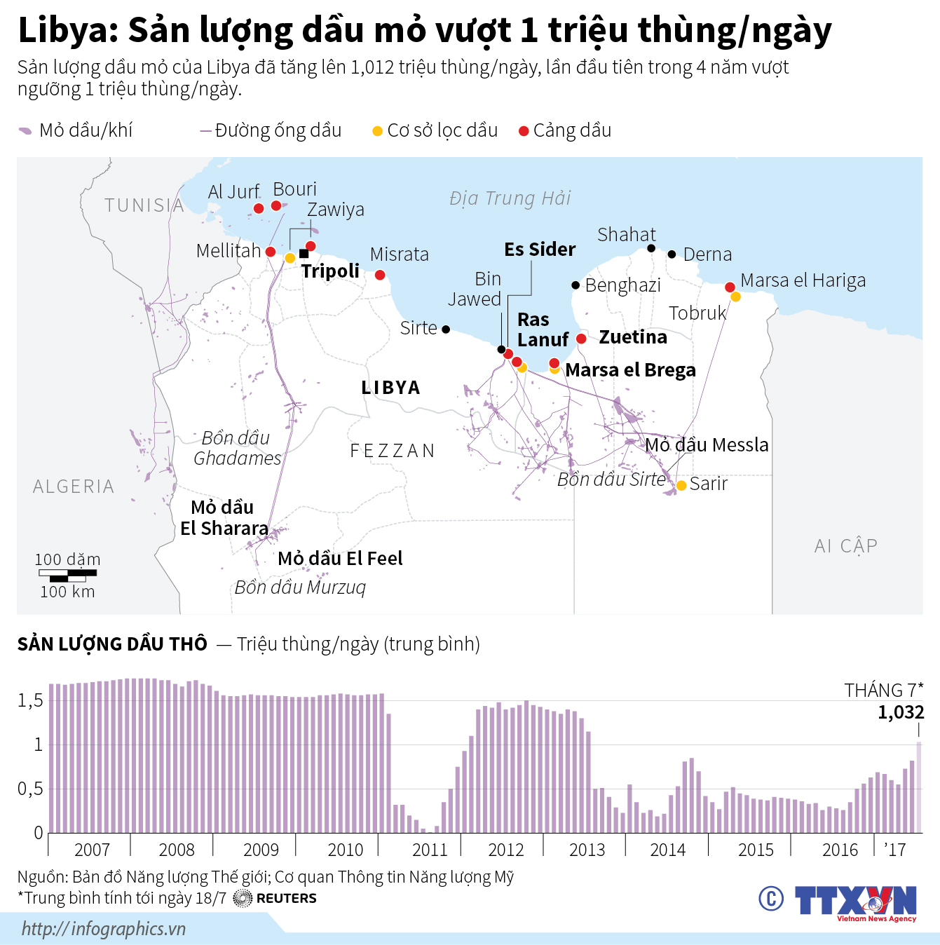 Libya: Sản lượng dầu mỏ vượt 1 triệu thùng/ngày