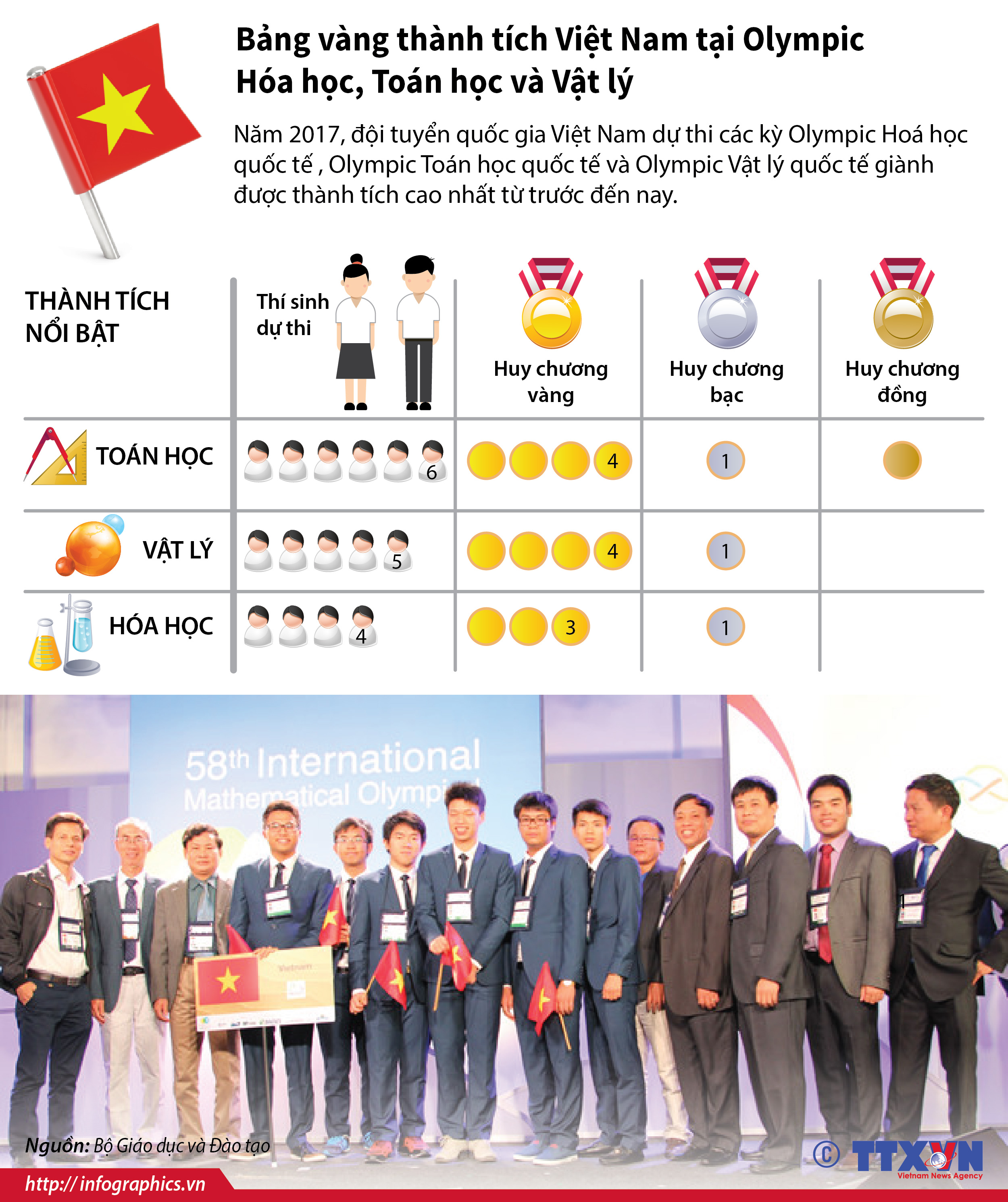 Bảng vàng thành tích của Việt Nam tại Olympic Hóa học, Toán học và Vật...