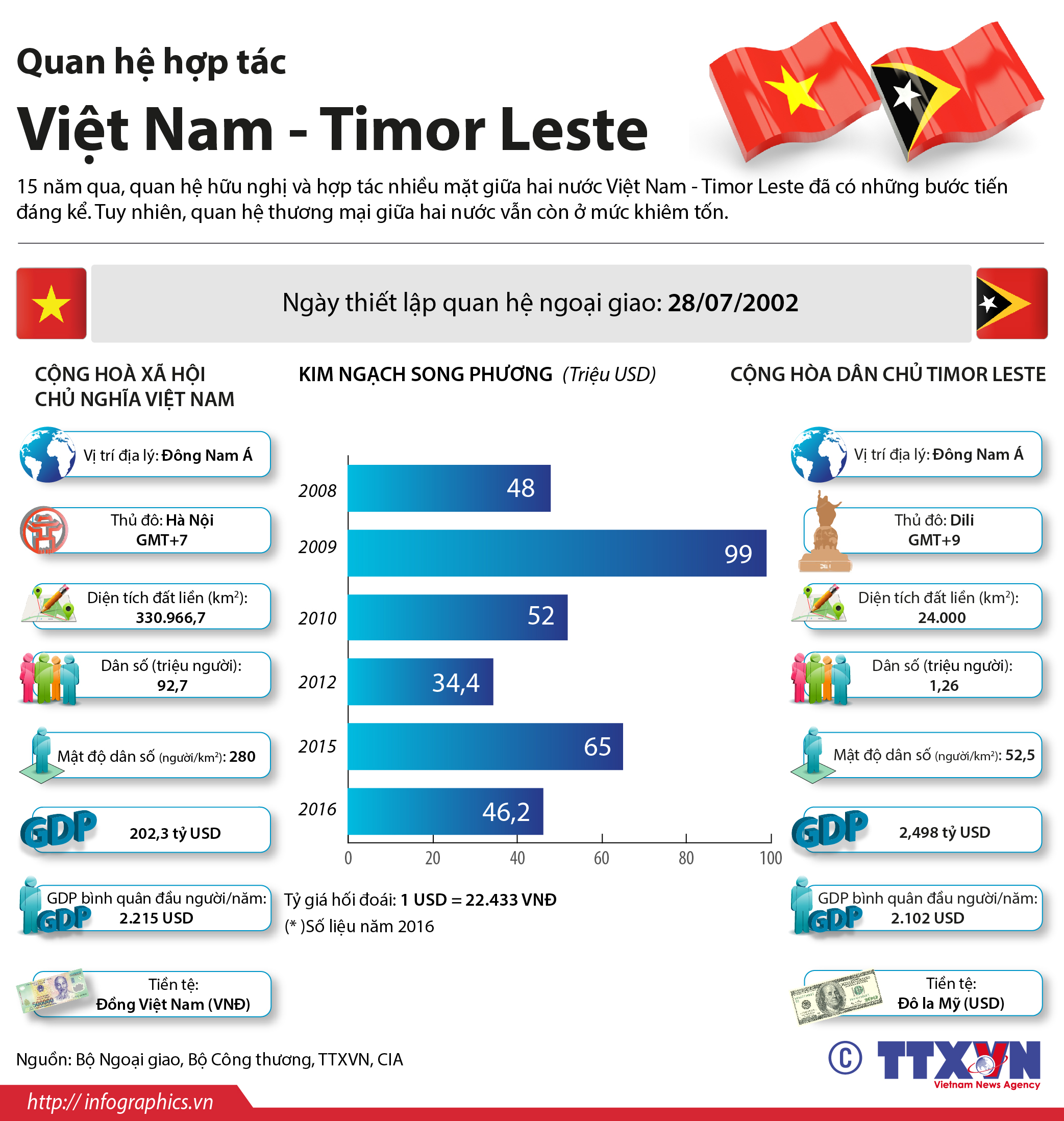 Quan hệ hợp tác Việt Nam - Timor Leste