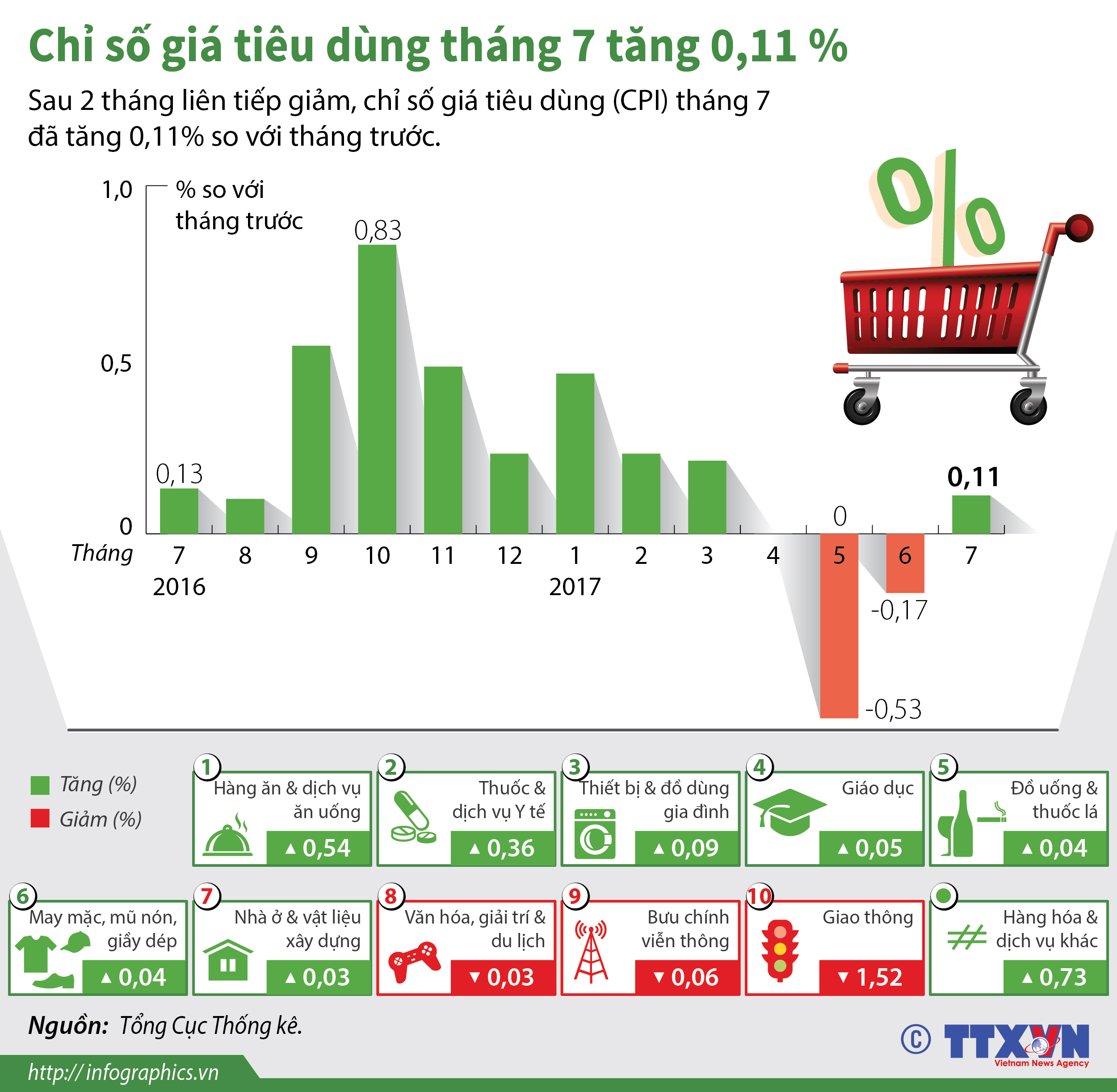 Chỉ số giá tiêu dùng tháng 7 tăng 0,11%