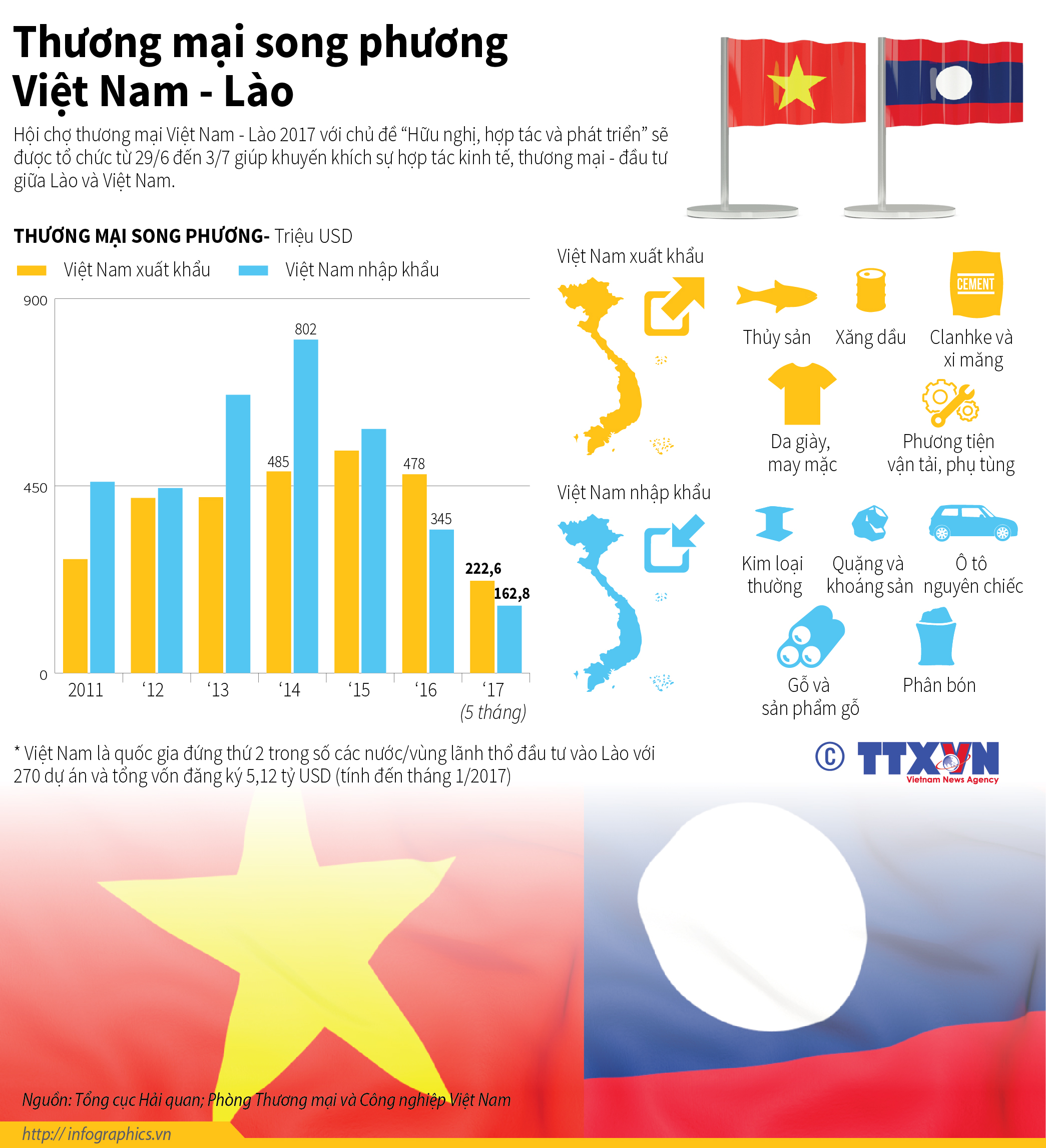 Thương mại song phương Việt Nam - Lào