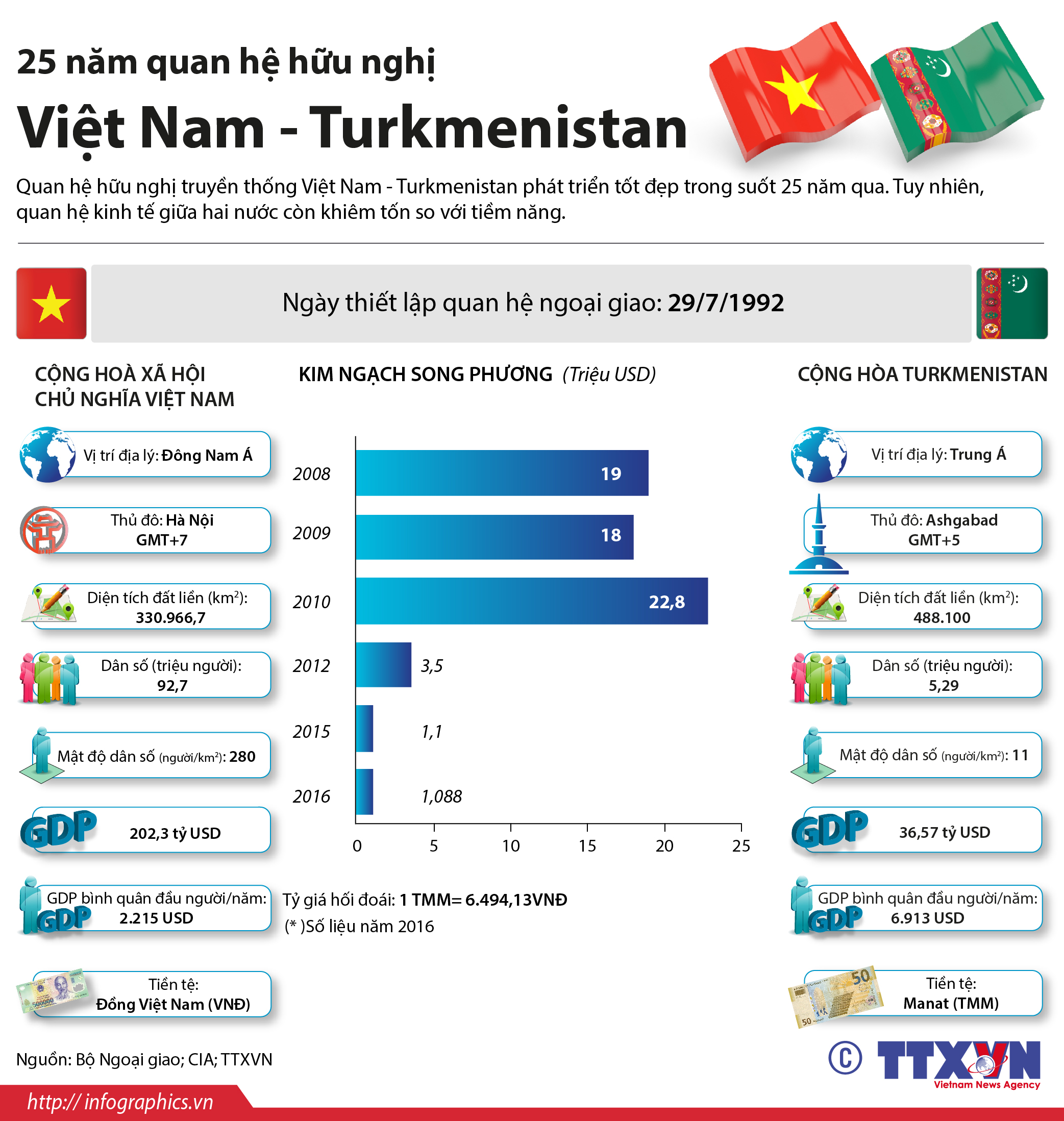 25 năm quan hệ hữu nghị Việt Nam - Turkmenistan