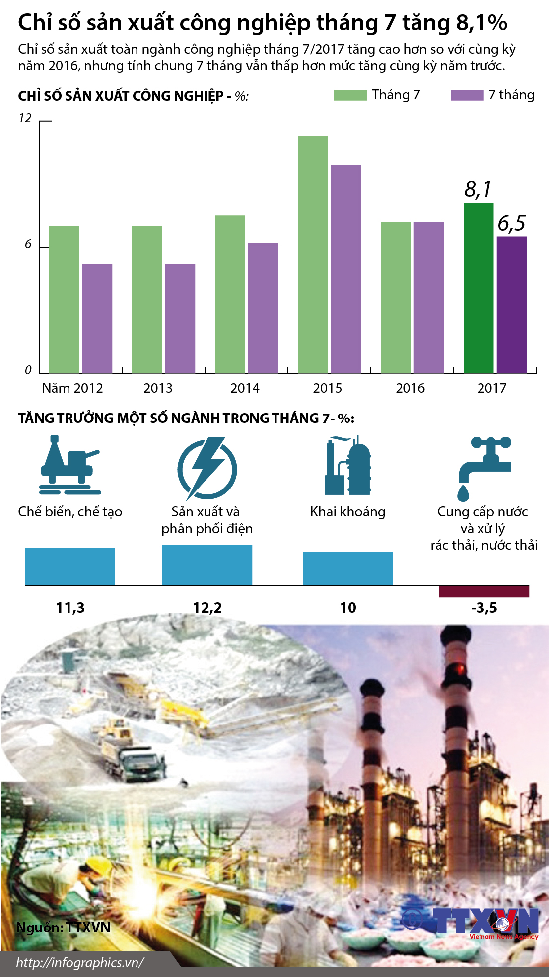Chỉ số sản xuất công nghiệp tháng 7 tăng 8,1%