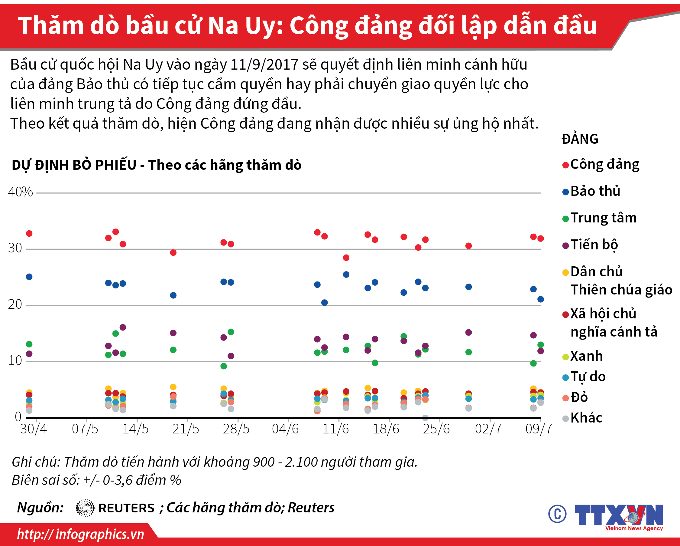 Thăm dò bầu cử Na Uy: Công đảng đối lập dẫn đầu