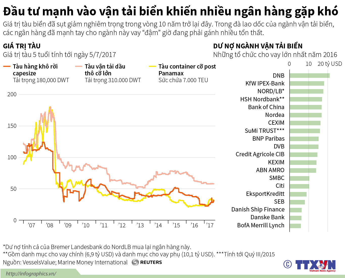 Đầu tư mạnh vào vận tải biển khiến nhiều ngân hàng gặp khó