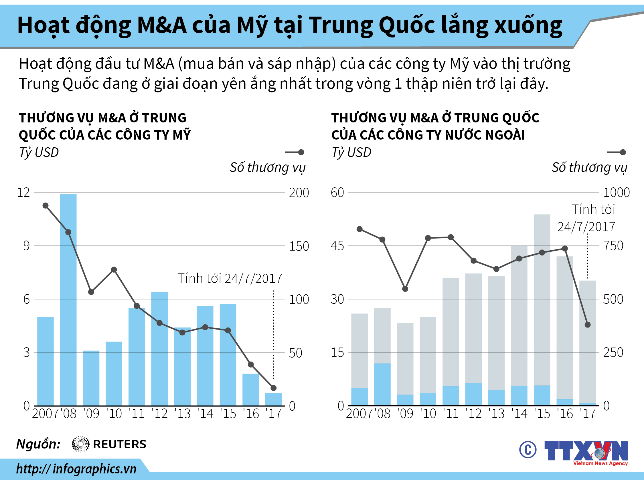 Hoạt động M&A của Mỹ tại Trung Quốc lắng xuống