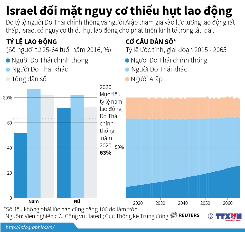 Israel đối mặt nguy cơ thiếu hụt lao động