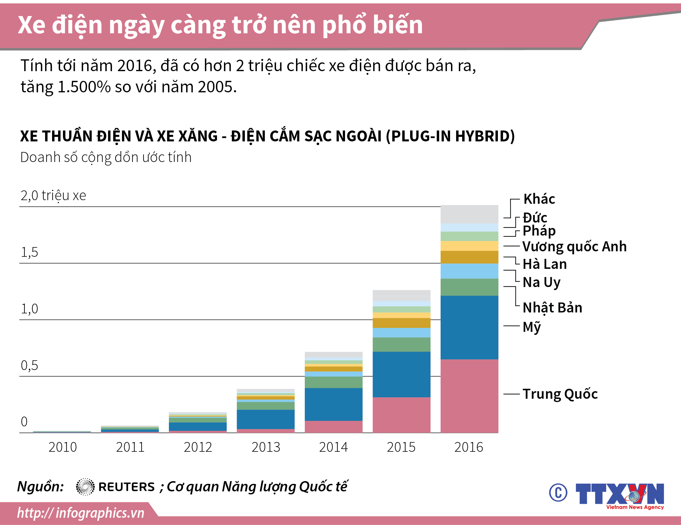 Xe điện ngày càng trở nên phổ biến