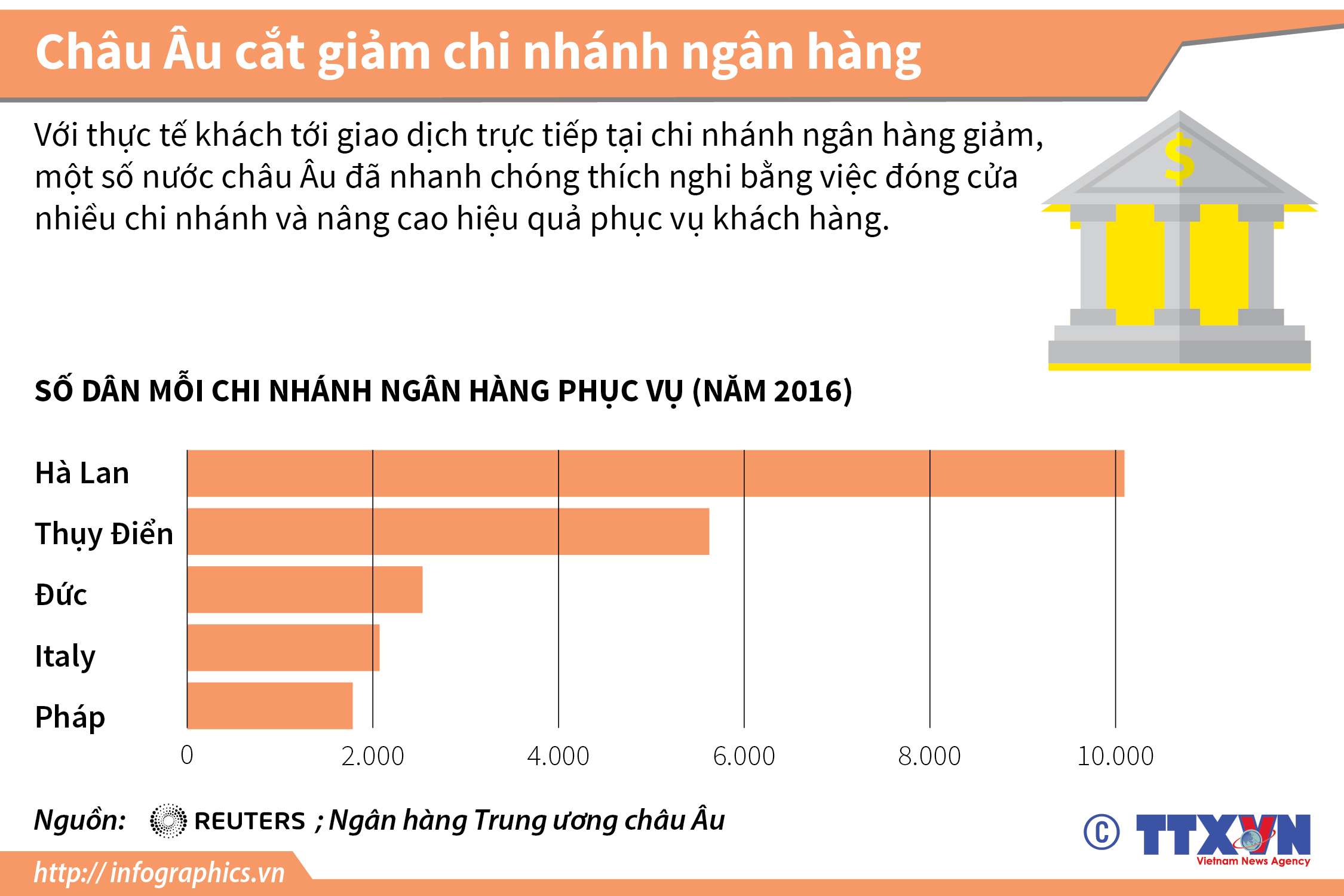 Châu Âu cắt giảm chi nhánh ngân hàng
