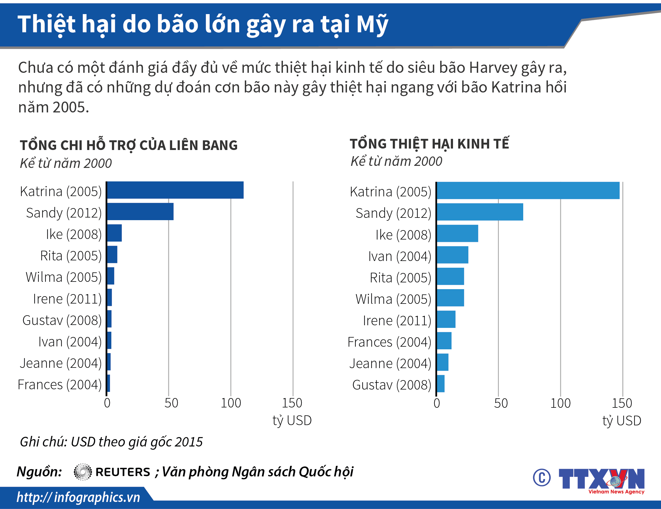 Thiệt hại do bão lớn gây ra tại Mỹ