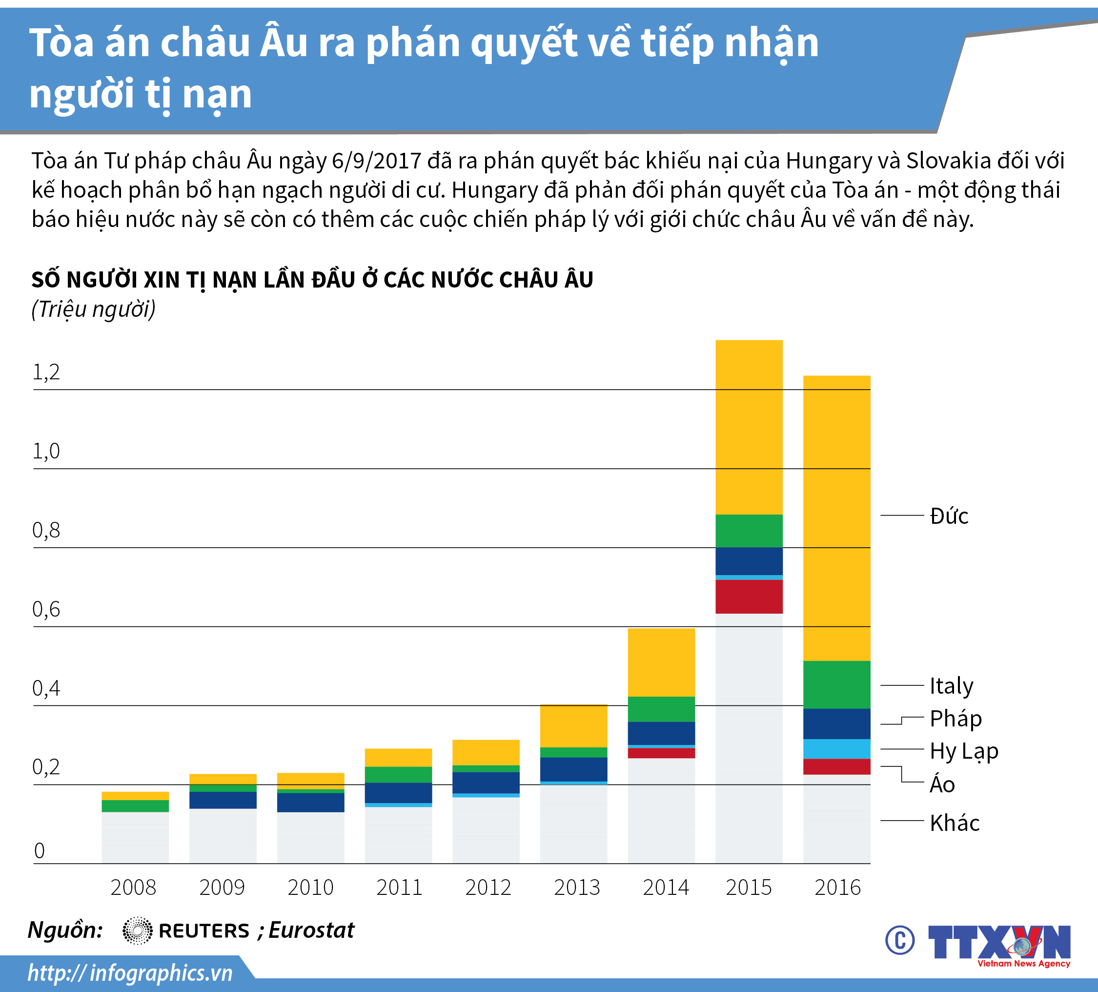 Tòa án châu Âu ra phán quyết về tiếp nhận người tị nạn