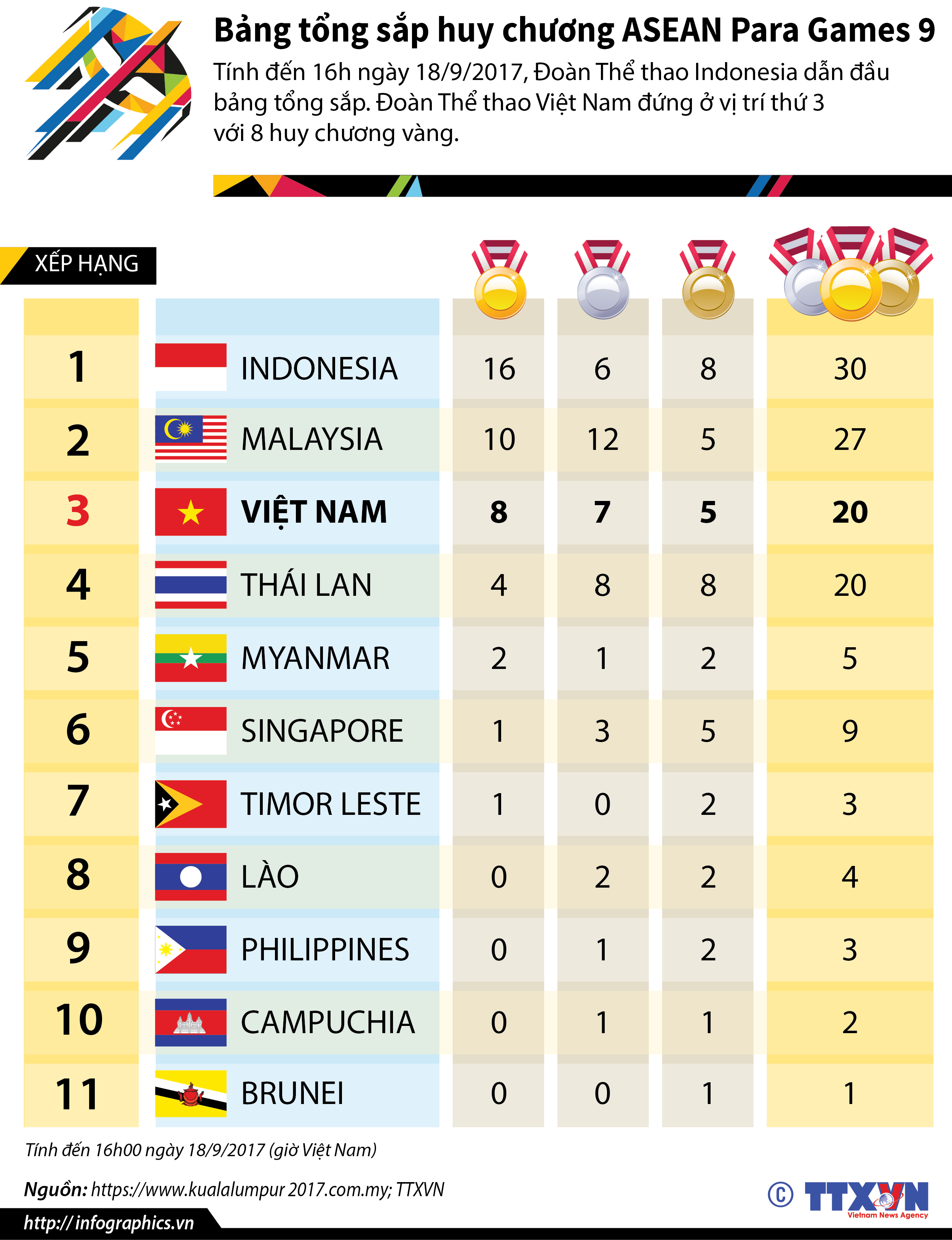 Bảng tổng sắp huy chương ASEAN Para Games 9
