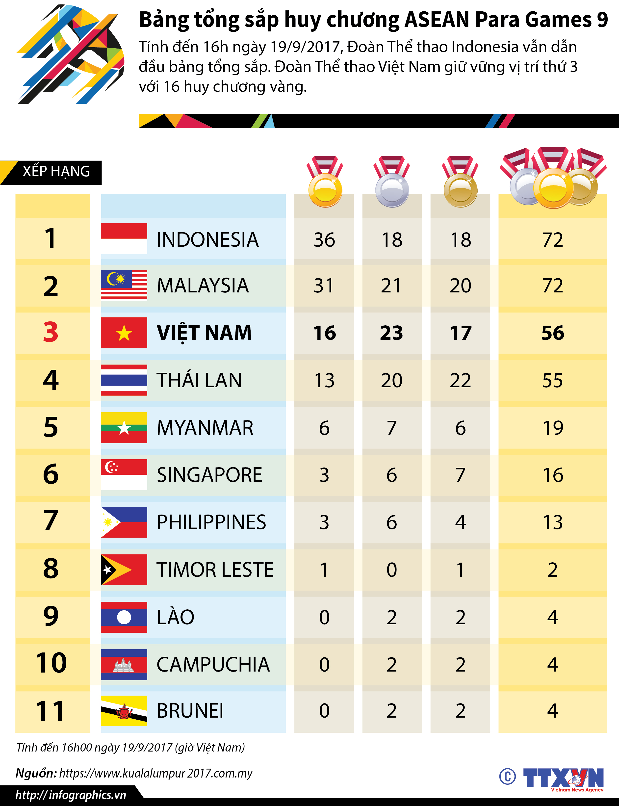 Bảng tổng sắp huy chương ASEAN Para Games 9