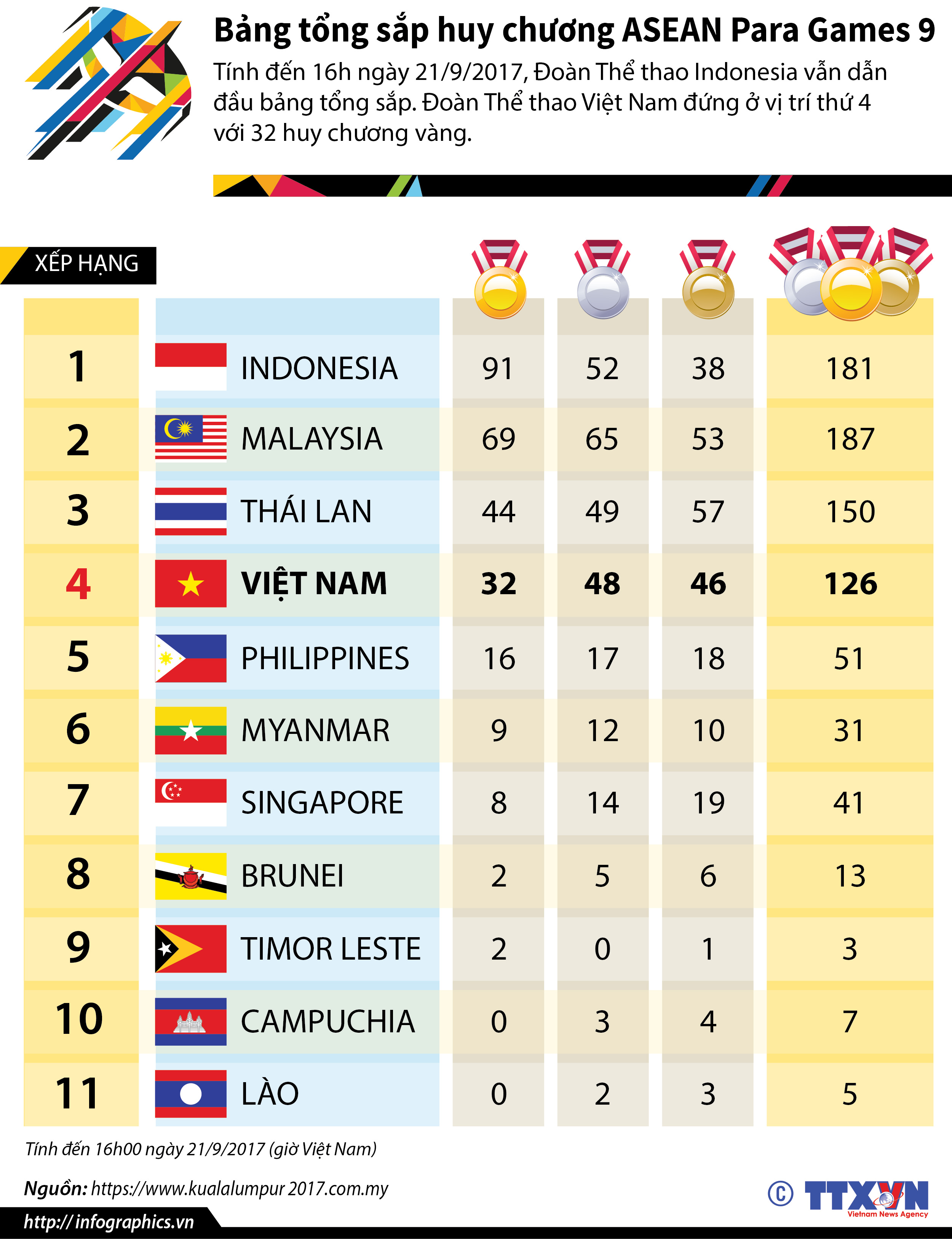 Bảng tổng sắp huy chương ASEAN Para Games 9