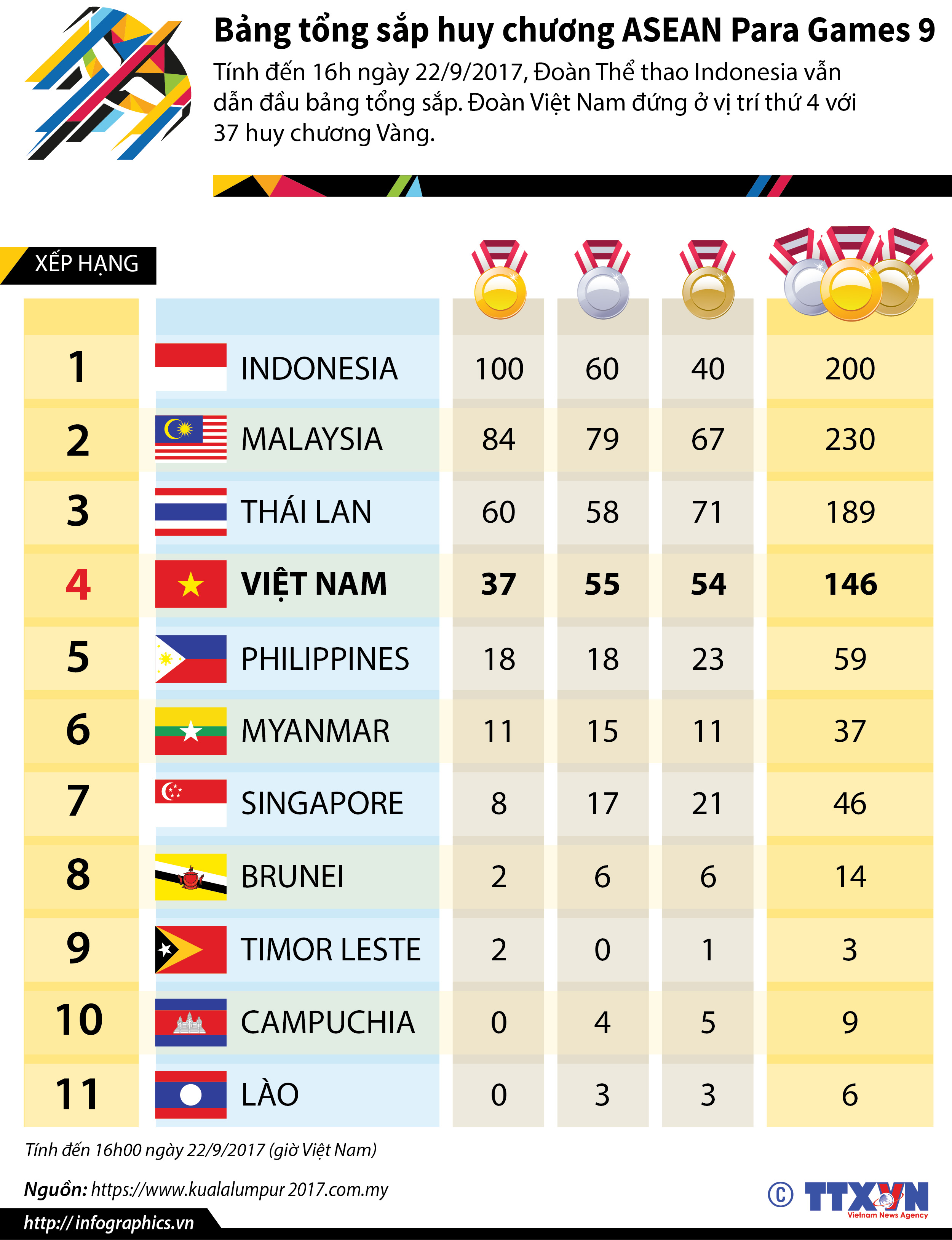 Bảng tổng sắp huy chương ASEAN Para Games 9