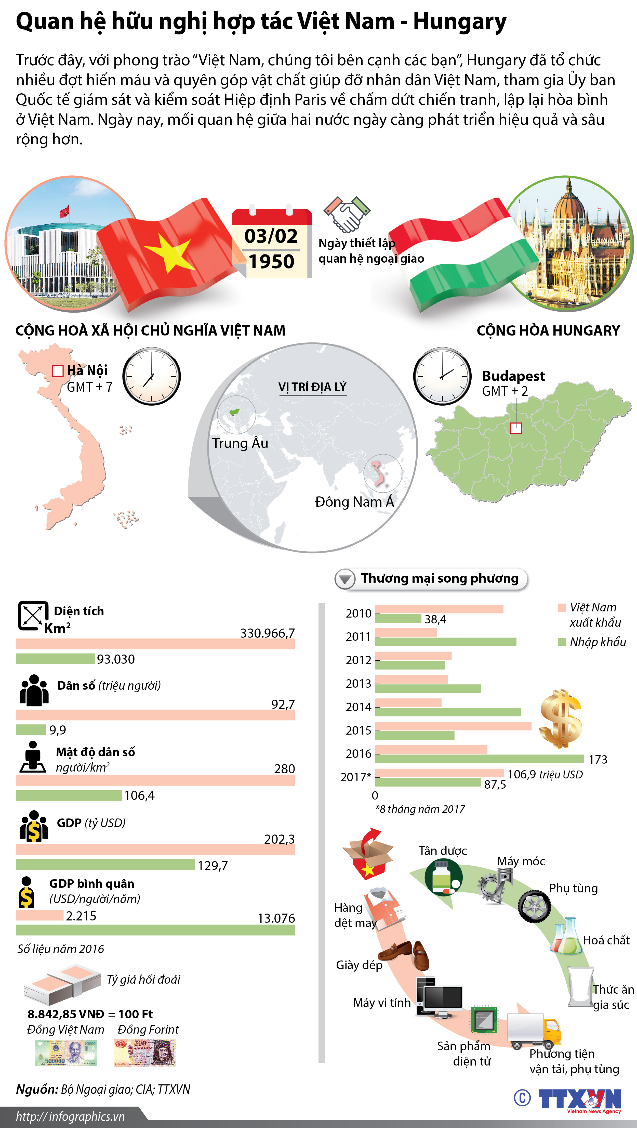 Quan hệ hữu nghị hợp tác Việt Nam - Hungary